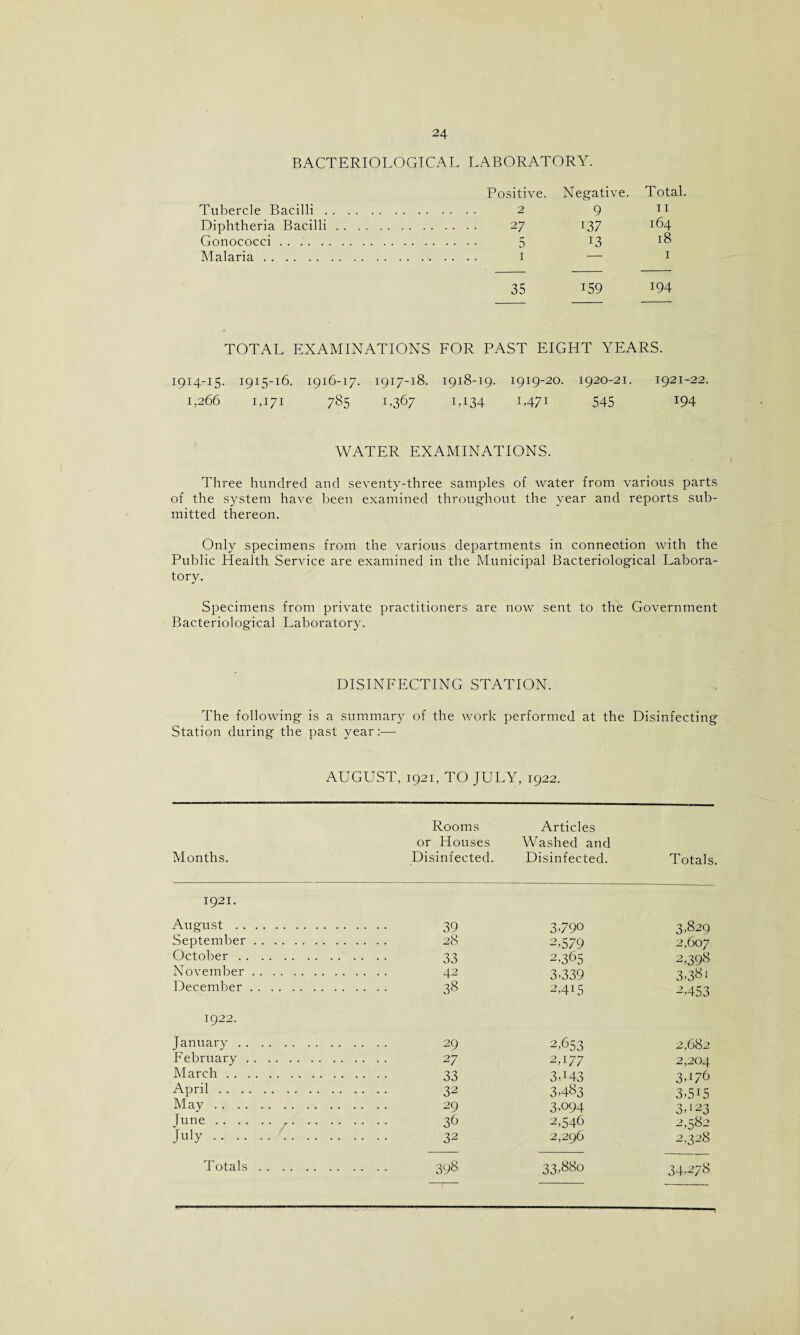 BACTERIOLOGICAL LABORATORY. Tubercle Bacilli. Positive. 2 Negative. 9 Total 11 Diphtheria Bacilli. . 27 i37 164 Gonococci... 13 18 Malaria. . .. 1 — 1 35 159 194 TOTAL EXAMINATIONS FOR PAST EIGHT YEARS. 1914-15. 1915-16. 1916-17. 1917-18. 1918-19. 1919-20. 1920-21. 1921-22. 1,266 1,171 785 1,367 1,134 1,471 545 T94 WATER EXAMINATIONS. Three hundred and seventy-three samples of water from various parts of the system have been examined throughout the year and reports sub¬ mitted thereon. Only specimens from the various departments in connection with the Public Health Service are examined in the Municipal Bacteriological Labora¬ tory. Specimens from private practitioners are now sent to the Government Bacteriological Laboratory. DISINFECTING STATION. The following is a summary of the work performed at the Disinfecting Station during the past year:— AUGUST, 1921, TO JULY, 1922. Months. Rooms or Houses Disinfected. Articles Washed and Disinfected. Totals. 1921. August . . 39 3-790 3.829 September. . 28 2,579 2,607 2,398 October. . 33 2,365 November. . 42 3,339 3,38i December. . 38 2,4L5 2,453 1922. fanuary . . 29 2,653 2,682 February . . 27 2,177 2,204 March. . 33 3,M3 3,176 April. . 32 3,483 3,5i5 May. . 29 3,094 3,123 lune. . 39 2,546 2,582 July. . 32 2,296 2,328 G\ CO 34,278