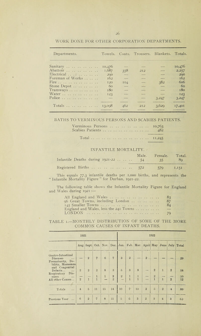 WORK DONE FOR OTHER CORPORATION DEPARTMENTS. Departments. Towels. Coats. Trousers. Blankets. Totals. Sanitary . TO 376 10,476 2,257 Abattoir. 1,687 358 212 — Electrical . . . ;. . . . 290 — — 290 Foreman of Works . . . . . . 162 — — — 162 Fire. , . . 120 104 — 382 606 Stone Depot. 60 — — — 60 Tramways. . . . 180 — — — 180 Water. 123 — — — 123 Police . . . .. -— — 3G47 3G47 Totals. .. 13,098 462 212 3,629 17,401 BATHS TO VERMINOUS PERSONS AND SCABIES PATIENTS. Verminous Persons. io,763 Scabies Patients. 482 Total.. 11,245 INFANTILE MORTALITY. Male. Female. Total. Infantile Deaths during 1921-22. 54 35 89 Registered Births.. 572 579 1,151 This equals 77.3 infantile deaths per 1,000 births, and represents the “ Infantile Mortality Figure” for Durban, 1921-22. The following table shows the Infantile Mortality Figure for England and Wales during 1921 :— All England and Wales. 83 96 Great Towns, including London. 87 145 Smaller Towns. 84 England and Wales, less the 241 Towns.. . LONDON . 79 TABLE 1.—MONTHLY DISTRIBUTION OF SOME OF THE MORE COMMON CAUSES OF INFANT DEATHS. 1921 1922 Aug. Sept. Oct. Nov. Dec. Jan. Feb. Mar. April May 1 June! July Total Gastro-Intestinal Diseases 2 7 6 7 3 2 2 29 Prematurity, De¬ bility, Marasmus and Congenital Defects. 2 2 2 8 3 5 3 8 2 1 2 38 Respiratory Dis¬ eases _ _ 1 1 2 1 1 _ 2 _ _ 10 All other Causes... 2 1 1 2 1 1 1 1 2 12 Totals 4 5 11 15 14 10 7 10 2 5 2 4 89 Previous Year ... 6 2 7 8 11 5 6 3 2 3 4 3 60
