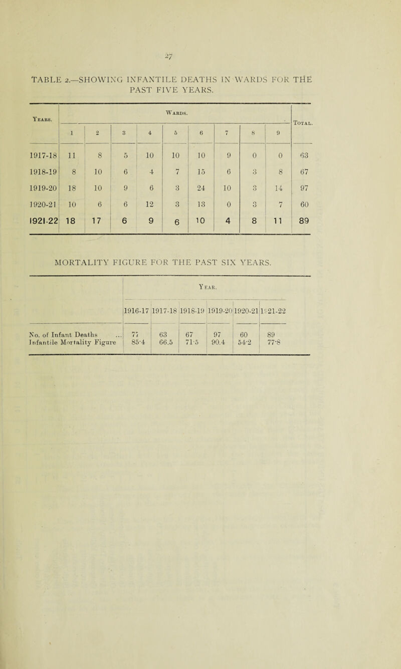 TABLE 2.—SHOWING INFANTILE DEATHS IN WARDS FOR THE PAST FIVE YEARS. Years. Wards. Total. 1 2 3 4 5 6 7 8 9 1917-18 11 8 5 10 10 10 9 0 0 63 1918-19 8 10 6 4 7 15 6 3 8 67 1919-20 18 10 9 6 3 24 10 o O 14 97 1920-21 10 6 6 12 3 13 0 o o 7 60 1921-22 18 17 6 9 6 10 4 8 11 89 MORTALITY FIGURE FOR THE PAST SIX YEARS. Y EAR. 1916-17 1917-18 1918-19 1919-20 1920-21 No. of Infant Deaths 7/ 63 67 97 60 Infantile Mortality Figure 85-4 66.5 71-5 90.4 54-2 ;
