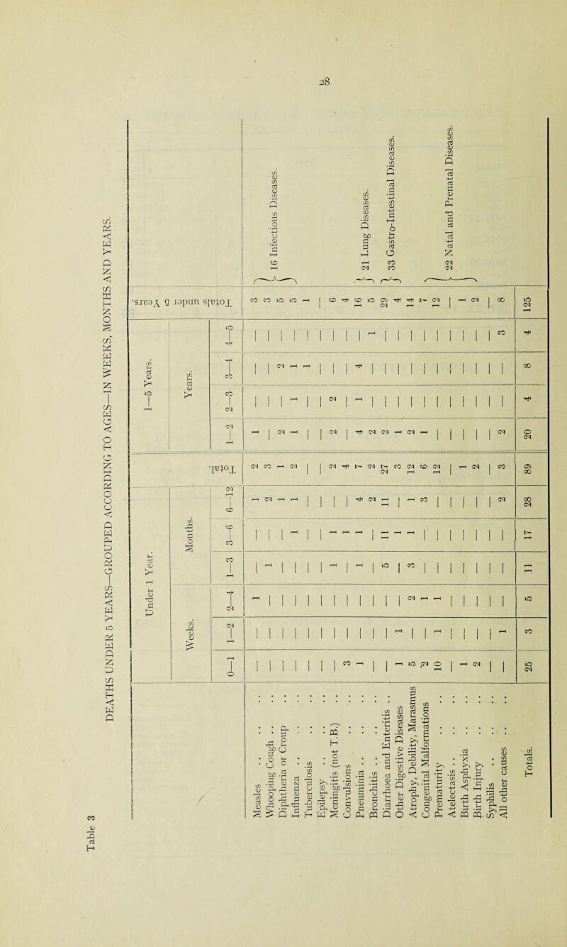 DEATHS UNDER 5 YEARS—GROUPED ACCORDING TO AGES—IN WEEKS, MONTHS AND YEARS. <L' 3 Oj H