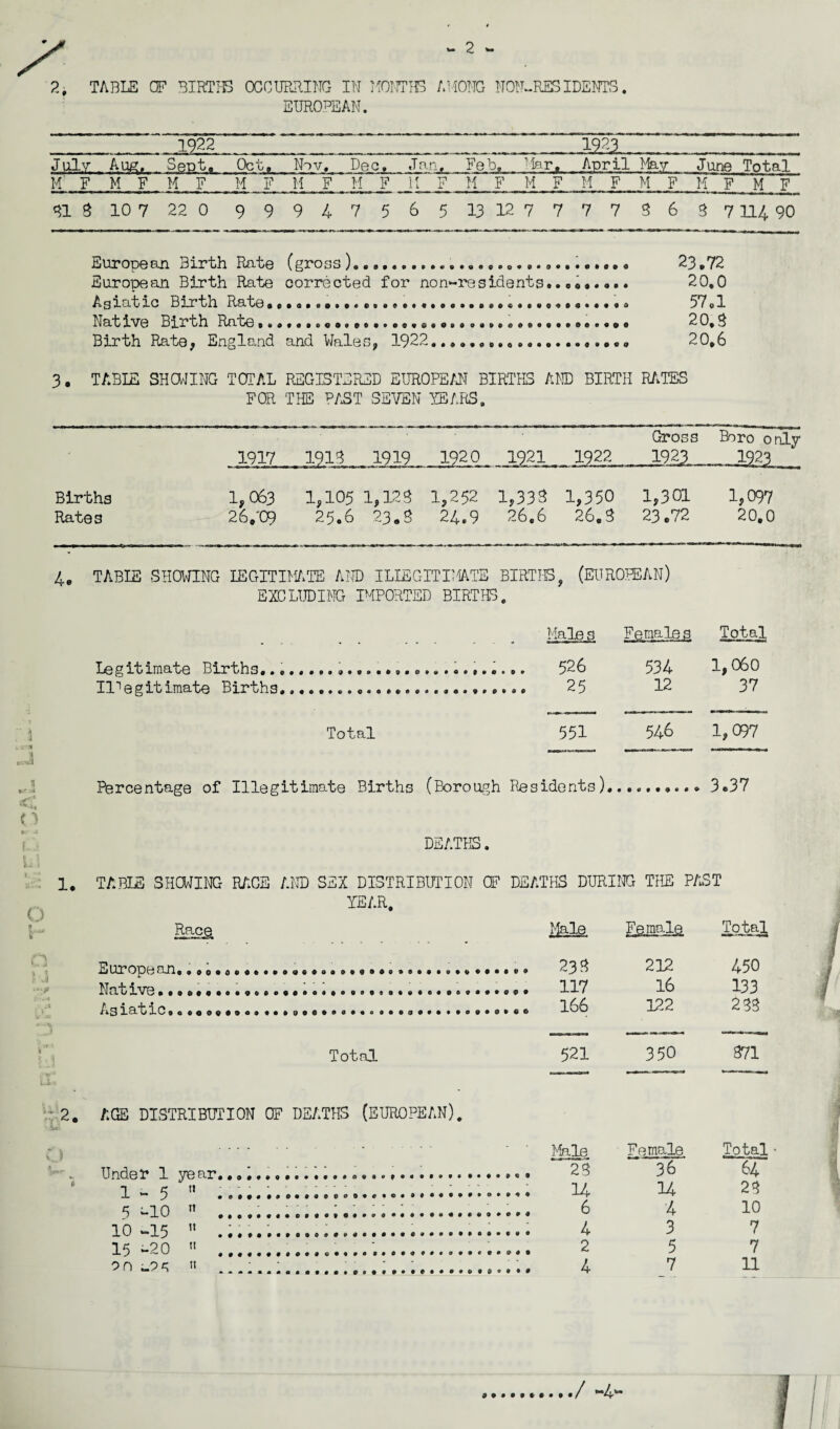 2 TABLE OF BIRTHS OCCURRING IN MONTHS AMONG NON-RESIDENTS. EUROPEAN. 1922 1923 July- . Aug, - Sept0 Oc' '-'p Nov. Dec, Ja n. Feb^. Mar. April Mav June Total M F M F M F M F M F M F M F M F M F M F M F M F M F SI 3 10 7 22 0 9 9 9 4 7 5 6 5 13 12 7 7 7 7 3 6 3 7 114 90 iliUrOO© an Birth Rate ( grOSS ).sa.«».».e««aee«o*e.<>...,*a.o 23 e 72 European Birth Rate corrected for non-residents.•... 20,0 Asiatic Birth Rate*••••••.•••••••••...* 5701 Native Birth Ra00o...,.©.©,,..,...,....,...*. 20,3 Birth Rate, England and Wales, 1922........8 .... 20.6 3. TABLE SHOWING TOTAL REGISTERED EUROPEAN BIRTHS AND BIRTH RATES FOR THE PAST SEVEN YEARS. 1917 1913 1919 1920 1922 Gross 1923 Boro only 2221 Births Rates 1,063 26,'C9 1,105 25.6 1,123 23.3 1,252 24.9 1,333 26,6 1,350 26,3 1,301 23.72 1,097 20.0 4, TABLE SHOWING LEGITIMATE AND ILLEGITIMATE BIRTHSf (EUROPEAN) EXCLUDING IMPORTED BIRTHS. Male s Female a Total Legitimate Births.5~S 534- 3., 0(S0 Illegitimate Births,................... .. 25 12 37 Total 551 546 1,097 i  1 * * -i < o 1. o u. % .5 I o Percentage of Illegitimate Births (Borough Residents)....,.,... 3.37 DEATHS. TABLE SHOWING RACE AND SEX DISTRIBUTION OF DEATHS DURING THE PAST YEAR. Race mu. Male Esmaia Total ±j IUT* 0^) 0 rUTl 233 212 450 117 16 133 As lat 1C 9oeao©#oo»..»c>o<j.'>o».o9.e30».».o®.o*«f) 166 122 233 Total 521 350 871 AGE DISTRIBUTION OF DEATHS (EUROPEAN). . . Male Female Total H * 0 £ t=> . 23 36 64 1-5 Il 14 14 23 5 -10 I! * - - * ' “ * - 6 4 10 10 -15 It . - 4 3 7 15 -20 It  2 5 7 OD -9 c; I! * 4 7 11 / -4*