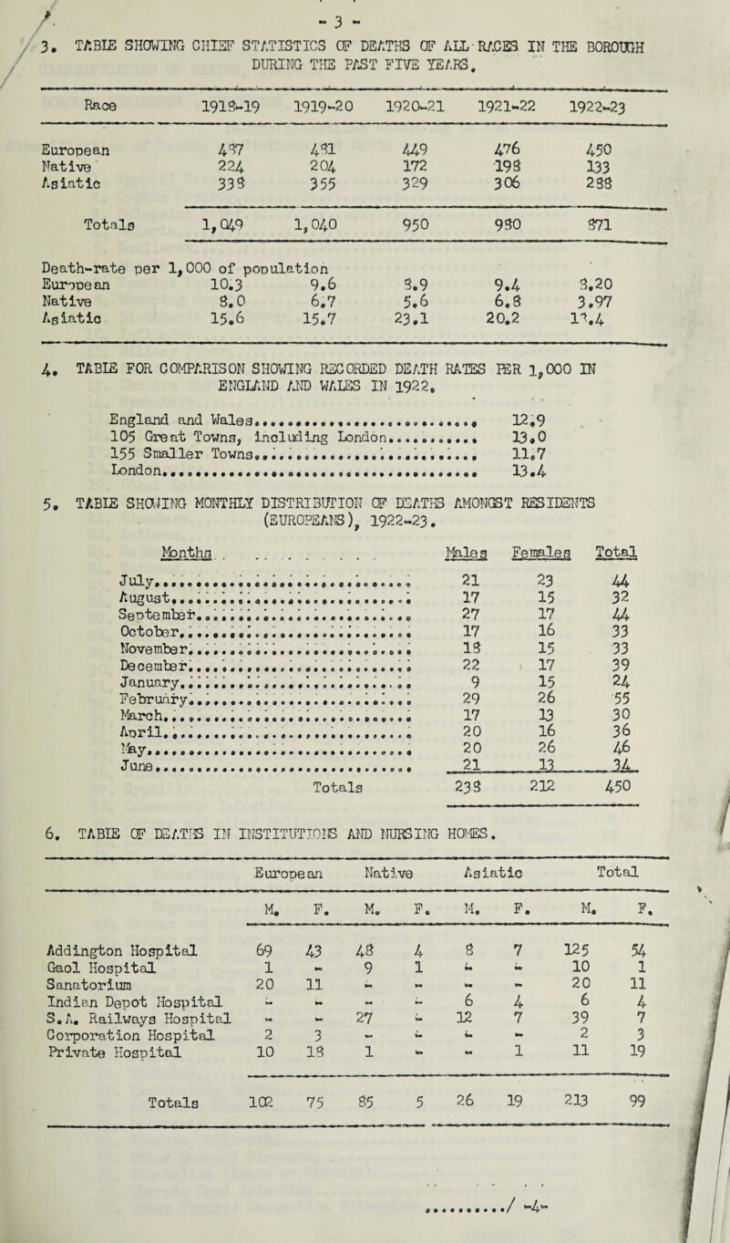 /. 3. M ^ M TABLE SHOWING CHIEF STATISTICS OF DEATHS OF ALL - RACES IN THE BOROUGH DURING THE PAST FIVE YEARS. Race 1913-19 1919-20 1920-21 1921-22 1922-23 European 437 431 449 476 450 Native 224 204 172 193 133 Asiatic 333 355 329 306 2 S3 Totals 1, Q4G 1,040 950 930 371 Death-rate per 1,000 of population - European 10.3 9.6 3*9 9.4 3.20 Native 3,0 6.7 5*6 6.8 3.97 Asiatic 15*6 15*7 23.1 20.2 13.4 4# TABIE FOR COMPARISON SHOWING RECORDED DEATH RATES PER 19000 IN ENGLAND AND WALES IN 1922* England and Wales.... 0009909* 0 • • « 0*0009 Q • o 0 q 12.9 105 Great Towns, Including London 13*0 155 Smaller Towns*.., 11*7 London.... 13.4 5. TABIE SHOWING MONTHLY DISTRIBUTION OF DEATHS AMONGST RESIDENTS (EUROPEANS) , 1922-23. Months «... • Males Females Total July................ . . . - 21 23 44 A Ug US © 9 9 C 9 ® • 17 15 32 September. * * • 27 17 44 October, • ' • 17 16 33 November............ * * 13 15 33 De cemte r............ • 90*0000 O«©0 9 9 0 22 \ 17 39 January... 9 15 24 February............ 29 26 55 i'iS-i'O !1* * * 0900009 09 0 G 0 . 0 ..... © . » e * 9 9 9 17 13 30 April............... 20 16 36 May.. 9 . * 20 26 46 June..... 21 13. 34 Totals 23S 212 450 6. TABIE CF DEATHS IN INSTIT ITT 10NS AND NURSING HOMES • European Native Asiatic Total M. F. M. F. M. F. M. F. Addington Hospital 69 43 43 4 3 7 125 54 Gaol Hospital 1 Ma 9 1 ft* km 10 1 Sanatorium 20 11 kQ 20 ll Indian Depot Hospital - k=9 - 6 4 6 4 S.A, Railways Hospital 27 'em 12 7 39 7 Corporation Hospital 2 3 kd «» 9m 2 3 Private Hospital 10 13 1 — — 1 11 19 Totals 102 75 35 5 26 19 213 99 / -4*-