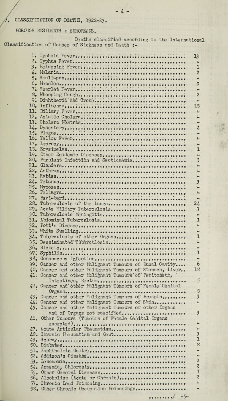 . CLASSIFICATION OF DEATHS, 1922-23. BOROUGH RESIDENTS : EUROPEANS. Deaths classified according to the International Classification of Causes of Sickness and Death * 9 * 9 O e 6<»«O<»0$6 990 0 & *>&*• (9**C&Q909QV<*eOt>Qoe>990f> • 6Q9Q9<699G4099OQ&999$0 0 0 9 1* Typhoid Fever..................... a 2, Typhus Fever..................... 3 o Relaps xng ever 4. Milaria. •• ...... .......... 5« Small-pox.•*••••». 6, Measles,............n............ ..... 7. Scarlet Fever. ................ S„ Whooping Cough..........• 9« Diphtheria’and Croupu...........•...............,....» 10. Influenza,......0...................... .;; 11 o '«—1 lary Iever..........p,,.,.,.,,,,.,,. 12o Asiatic Cholera^,.........«••......,........• 13. Cholera Nostras.«...J........... • i.. i............... 14. Dysentery,.....i........... 13. lague.........o. «*»««..«. ...eoco^to..««.•>*.« I60 Yellow Fever,......i,..................... 17• Lepr0 ^ y.....@..o.....................................o 15. Erysipelas,.,.. ..... 19. Other Epidemic DiseaseSo.o..o.«...i>eo..o«............. 20. Purulent Infection and Septicaemia,. 21. elanders..»..o.o«»t>.o«i«.o............................. 22. Anthrax,.... 23. Raoies,«a...0...,. 24. Tetanus..•.., 25. Mycoses®«... < 26. Pellagra.,,. ( 27. Beri-beri.......... 28. Tuberculosis of the Lungs., 29o Acute Miliary Tuberculosis.« 30. Tuberculosis Meningitis..... 31. Abdominal Tuberculosis,a.........i...............•• 32. Pottfs Disease............... 0...... i,, 33<» White Swelling,....... 0.....s•••••••••••••••••»••• ^ •.. 34* Tuberculosis of other Organs.......^...e........* 35® Dessiminated' Tuberculosis..• .....••e®..®,®..®'.*.®..*.® 6 , R>.—0 KIP t S, 9. coco, o.oo,.,..,.o.,, 00,, 37. Syphilis.................................. 33. Gonococcus Infection.... 39. Cancer and other Malignant Tumours of Bucal Cavity..,. 40, Cancer and other Malignant Tumours of Stomach, Liver,. 41. Cancer and other Malignant Tumours* of' Peritoneum, Intestines, Rectum...,,...... 42, Cancer and'other Malignant Tumours ofFemaleGenital' Organs ...A,... O. »,0.,,.«..,*.90a.0«0,0<S>. SO..,.., 9, • 430 Cancer and other Malignant Tumours of Breasts.,.,.,... 44® Cancer and other Malignant Tumours of Skin............ 45® Cancer and other Malignant Tumours of other Organs and of Organs not specified..... 46, Other Tumours (Tumours'of Female Genital Organs excepted)..... 47. Acute Articular Pheumatism........ ..... 45. Chronic Pheumatism and Gout,...... ........ 49® Scurvy............ 0...............» 50, Diabetes...... 51 ® Xophthalmic Goitre....... 520 Addisonfs Disease.,,......•••®.*•».,.....•..®....... 53 » Leucaemia..................... 54® Anaemia, Chlorosis,....... 55® Other General Diseases........ 56. Alooholism (Acute or Chronic®... ® 57, Chronic Lead Poisoning.».... 53. Other Chronic Occupation Poisonings........... 13 Pm 1 2 ** 9 2 tea IS 4 1 xa 3 24 3 6 IS S 3 3 1 S 2 2 1 2 / “5