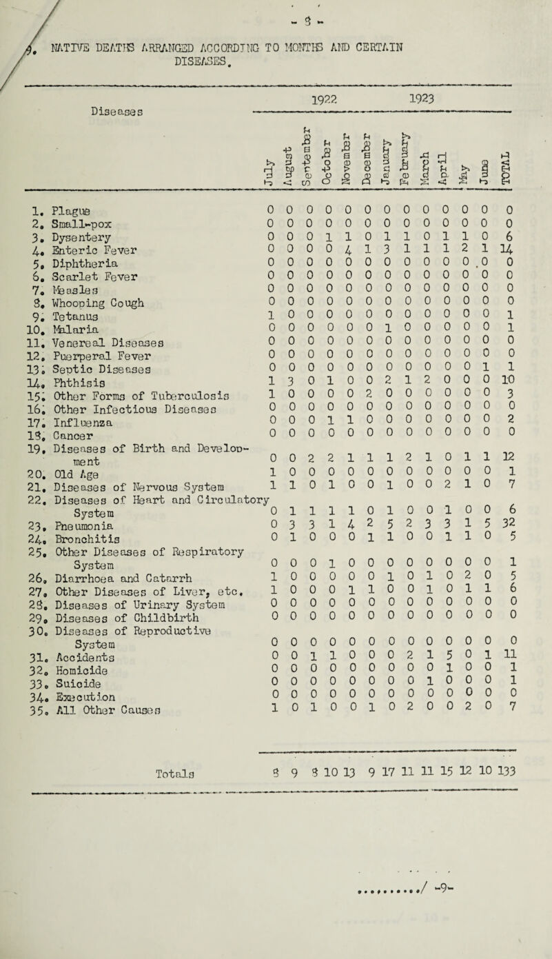 - 3 - NATIVE DEATHS ARRANGED ACCORDING TO MONTHS AND CERTAIN DISEASES. Diseases 19^2 1923 u s •P S ^ 3 £ & £ d SP & O 1-5 < CO O U P B 4 0 0 g 8 S a ft ft d ,c! i—j C! rB & Jh cd 0 d Cl ►v P4 S <4 PI S 1. Plague 0 2, Small-pox 0 3, Dysentery 0 4. Enteric Fever 0 59 Diphtheria 0 6. Scarlet Fever 0 7, Measles 0 3. Whooping Cough 0 9. Tetanus 1 10, Malaria 0 11, Venereal Diseases 0 12, Puerperal Fever 0 13 0 Septic Diseases 0 14. Phthisis 1 15. Other Forms of Tuberculosis 1 16. Other Infectious Diseases 0 17o Influenza 0 IS. Cancer 0 19# Diseases of Birth and Develop¬ ment 0 20, Old Age 1 21, Diseases of Nervous System 1 22, Diseases of Heart and Circulatory System 0 23, Pneumonia 0 24, Bronchitis 0 25, Other Diseases of Respiratory System 0 26, Diarrhoea and Catarrh 1 27, Other Diseases of Liver; etc, 1 23, Diseases of Urinary System 0 29« Diseases of Childbirth 0 30, Diseases of Reproductive System 0 31. Accidents 0 320 Homicide 0 33o Suicide 0 34o Execution 0 35® All Other Causes 1 00000000000 0 00000000000 0 00110110110 6 0004131112114 0000000000.0 0 00000000000 0 00000000000 0 00000000000 0 00000000000 1 00000100000 1 00000000000 0 00000000000 0 00000000001 1 30100212000 10 00002000000 3 00000000000 0 00110000000 2 00000000000 0 0221112101112 00000000000 1 10100100210 7 11110100 1 00 6 33142523315 32 1 0 001100110 5 00100000000 1 00000101020 5 00011001011 6 00000000000 0 00000000000 0 00000000000 0 01100021501 11 00000000100 1 00000001000 1 00000000000 0 01001020020 7