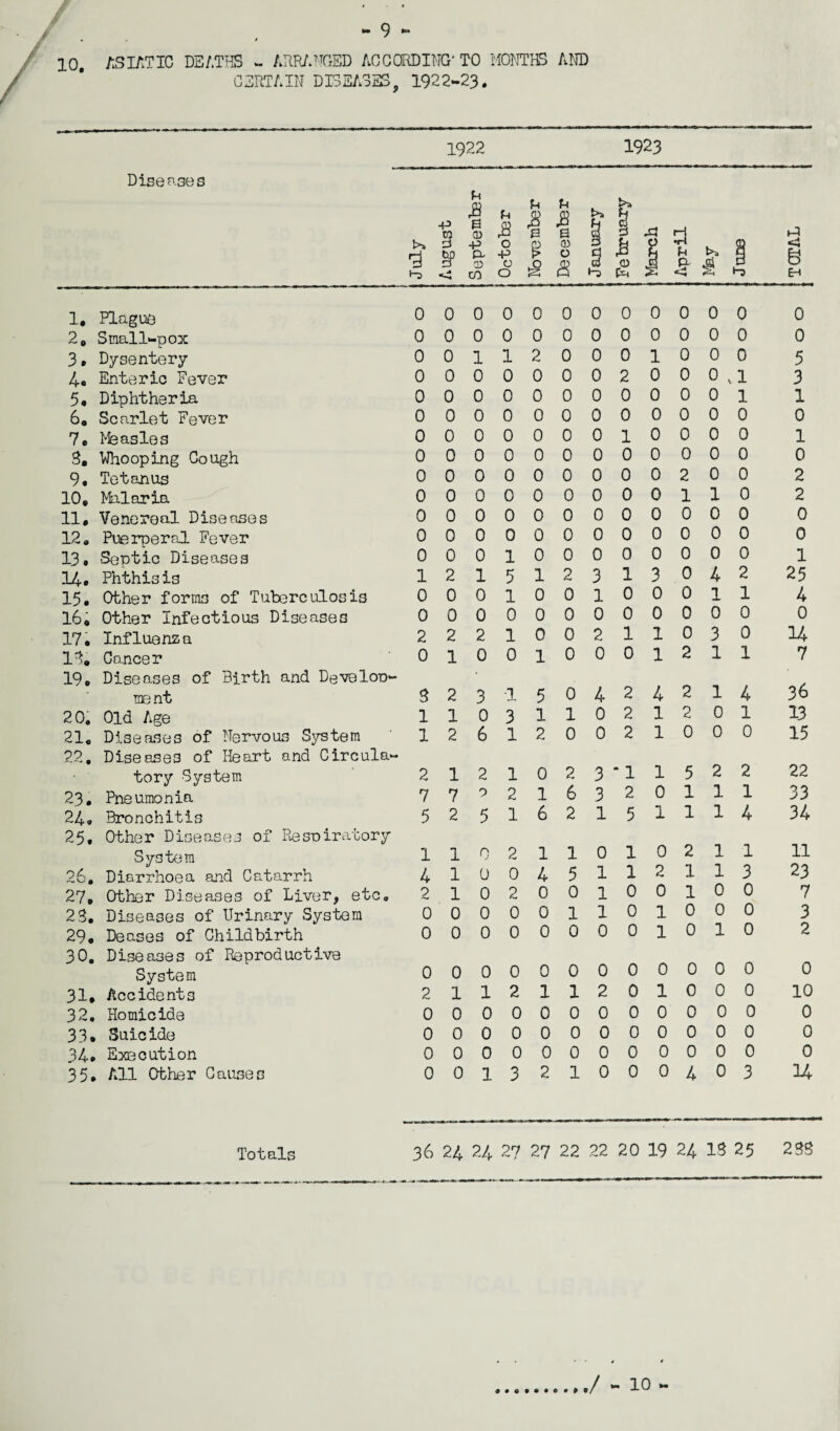 10. ASIATIC DEATHS - ARRANGED ACCORDING' TO MONTHS AND CERTAIN DISEASES, 1922-23. 1922 1923 Diseases ]>» 3 August u & B <D -P P- 0) cn £ 0 •p 0 0 November December January 1* O fa J April t>» & t3 TOTAL 1, Plague 0 0 0 0 0 0 0 0 0 0 0 0 0 2, Small-pox 0 0 0 0 0 0 0 0 0 0 0 0 0 3, Dysentery 0 0 1 1 2 0 0 0 1 0 0 0 5 4« Enteric Fever 0 0 0 0 0 0 0 2 0 0 0 ,1 3 5, Diphtheria 0 0 0 0 0 0 0 0 0 0 0 1 1 6, Scarlet Fever 0 0 0 0 0 0 0 0 0 0 0 0 0 Vo Measles 0 0 0 0 0 0 0 1 0 0 0 0 1 3. Whooping Cough 0 0 0 0 0 0 0 0 0 0 0 0 0 9, Tetanus 0 0 0 0 0 0 0 0 0 2 0 0 2 10. Malaria 0 0 0 0 0 0 0 0 0 1 1 0 2 11. Venereal Diseases 0 0 0 0 0 0 0 0 0 0 0 0 0 12. Puerperal Fever 0 0 0 0 0 0 0 0 0 0 0 0 0 13. Septic Diseases 0 0 0 1 0 0 0 0 0 0 0 0 1 14. Phthisis 1 2 1 5 1 2 3 1 3 0 4 2 25 15. Other forms of Tuberculosis 0 0 0 1 0 0 1 0 0 0 1 1 4 16, Other Infectious Diseases 0 0 0 0 0 0 0 0 0 0 0 0 0 17, Influenza 2 2 2 1 0 0 2 1 1 0 3 0 14 13. Cancer 0 1 0 0 1 0 0 0 1 2 1 1 7 19, Diseases of Birth and Develop¬ ment 3 2 3 1 5 0 4 2 4 2 1 4 36 2 0, Old Age 1 1 0 3 1 1 0 2 1 2 0 1 13 21. Diseases of Nervous System 1 2 6 1 2 0 0 2 1 0 0 0 15 22, Diseases of Heart and Circula¬ tory System 2 1 2 1 0 2 3 * 1 1 5 2 2 22 23. Pneumonia 7 7 9 2 1 6 3 2 0 1 1 1 33 24. Bronchitis 5 2 5 1 6 2 1 5 1 1 1 4 34 25, Other Diseases of Respiratory System 1 1 0 2 1 1 0 1 0 2 1 1 11 26. Diarrhoea and Catarrh 4 1 0 0 4 5 1 1 2 1 1 3 23 27, Other Diseases of Liver, etc. 2 1 0 2 0 0 1 0 0 1 0 0 7 23, Diseases of Urinary System 0 0 0 0 0 1 1 0 1 0 0 0 3 29. Deases of Childbirth 0 0 0 0 0 0 0 0 1 0 1 0 2 30. Diseases of Reproductive System 0 0 0 0 0 0 0 0 0 0 0 0 0 31. Accidents 2 1 1 2 1 1 2 0 1 0 0 0 10 32. Homicide 0 0 0 0 0 0 0 0 0 0 0 0 0 33. Suicide 0 0 0 0 0 0 0 0 0 0 0 0 0 34. Execution 0 0 0 0 0 0 0 0 0 0 0 0 0 35, All Other Causes 0 0 1 3 2 1 0 0 0 4 0 3 14 Totals 36 24 24 27 27 22 22 20 19 24 13 25 233 / - 10 -