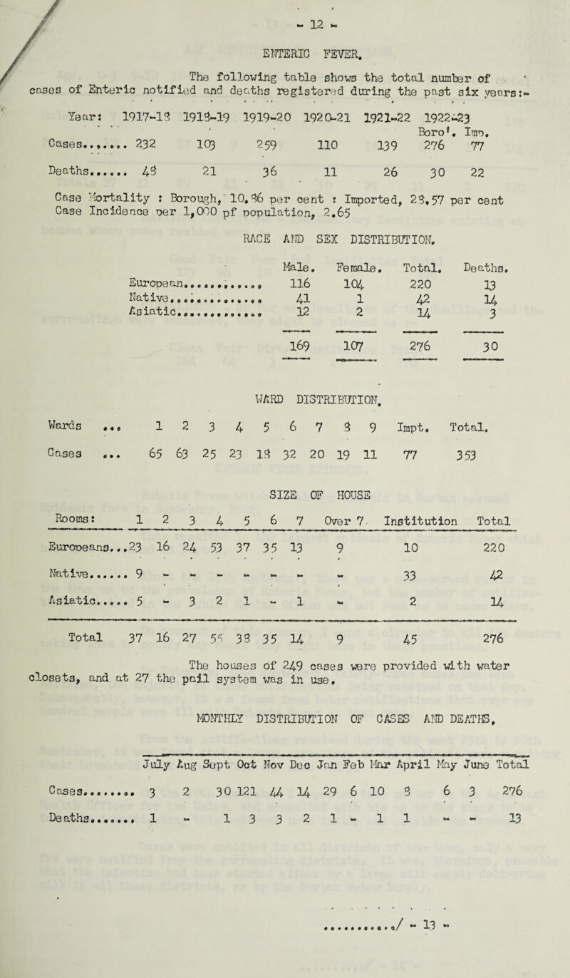 / ENTERIC FEVER. The following table shows the total number of cases of Enteric notified and deaths registered during the past six years:- • 4 4 4 .. 4 . # , Year: 1917-13 1913-19 1919-20 1920-21 1921-22 1922-23 Boro*. Iran. Oases. 232 ICQ 259 110 139 276 77 Deaths. 43 21 36 11 26 30 22 Case Mortality : Borough, 10.36 per cent : Imported, 23,57 per cent Case Incidence oer 1,000 pf population, 2.65 RACE AND SEX DISTRIBUTION. Male, Female, Total, Deaths. European. 116 104 2 20 13 Native. .. 41 1 42 14 Asiatic.,...,,,..,., 12 2 14 3 169 107 276 3 0 WARD DISTRIBUTION. Wards .,, 1 2 3 4 5 6 7 3 9 Impt. Total. Cases ... 65 63 25 23 13 32 20 19 11 77 353 SIZE OF HOUSE Rooms: 1 2 3 4 5 6 7 Over 7 Institution Total Europeans. ..23 16 24 53 37 35 13 9 10 220 Native.... w too *Ui X*» to* to* 33 42 Asiatic.. 0 .0 5 to* 3 2 1 to* 1 to* 2 14 Total 37 16 27 5^ 33 35 14 9 45 276 closets, and at 27 The houses the pail system of 249 was in cases use. were provided with water MONTHLY DISTRIBUTION OF CASES AND DEATHS, July Aug Sept Oct Nov Dec Jan Feb Mar April May June Total Cases........ 3 2 30 121 44 14 29 6 10 3 63 276 De nths .......l — 1 3 3 2 1— 1 1 — — 13 / - 13