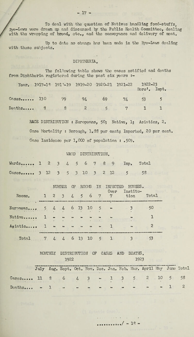17 To deal with the question of Natives handling food-stuffs, Bye-Laws were drawn up and discussed by the Public health Committee, dealing with the wrapping of broad, etc., and the conveyance and delivery of meat. Up to date no change has been made in the Bye-Laws dealing with these subjects. DIPHTHERIA. The following table shows the cases notified and deaths from Diphtheria registered during the past six years t i • * Year. 1917-13 191^-19 1919-20 1920-21 1921-22 1922-23 Boro®. Irapt, Cases. 130 79 94 69 74 53 5 Deaths..... 332 5711 RACE DISTRIBUTION : Europeans, 50; Native, lj Asiatics, 2. Case Mortality ; Borough, 1.33 per cent; Imported, 20 per cent. Case Incidence per 1,000 of population : .509. WARD DISTRIBUTION. Wards,., 1 2 ©00 ** 3 456739 Imp, Total Cases... 3 5 3 10 3 2 12 5 53 NUMBER CF ROONB IN INFECTED HOUSES. Over Inst it u- Rooms. 1234567 7 tion Total -1 ^ r -- r <mi m . ^| n ,1 —T,—, T,n . , Mi, ■ 1 ana .^mii-.ih .. m . r rr r* ■ • t -i— - - % , 4 European... „ 5 4 4 6 13 10 5 - 3 50 4 4**44 4 Native...... 1 Agiatic....» 1 1 — 2 Total 7 4 4 6 13 10 5 1 3 53 MONTHLY DISTRIBUTION OF CASES AND DEATHS. 1922 1923 - a T - -|| - -| I~M r -I - -■ n -| n n rgi r m tm rwitfn r.i ■- 1-1 I TIII.IHW -1 ■ - I ■ 1 ■■■! n— «■<■■#>»» ■■ July Aug, Sept. Oct, Nov. Dec, Jan. Feb, Mar# April May June Total Cases...,. 11 3 6 43-135 2 10 5 53 Deaths..., — 1 — — — — — — — — — 1 / - 13 - 0