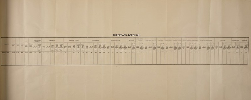 EUROPEANS-BOROUGH. Year ended Popula¬ tion. Birth Rate. Death Rate. Infant¬ ile Mor¬ tality. Zymotic Death Rate. DIARRHOEA. (All Ages.) SMALLPOX. ENTERIC FEVER. DIPHTHERIA. SCARLET FEVER. MEASLES. WHOOPiNG COUGH. PUERPERAL SEPTIC. CANCER. PULMONARY TUBERCULOSIS. TUBERCULOSIS: OTHER FORMS TOTAL TUBERCULOSIS. TYPHUS. DYSENTERY. MALARIA. No. of Deaths. Death Rate per 1,000 of Popula¬ tion. Cases Noti¬ fied. No. of Deaths. Case Mor¬ tality per cent. Death Rate per 1.000 of popula¬ tion. Attack Rate per 1,000 of popula¬ tion. Cases Noti¬ fied. No. of Deaths. Case Mor¬ tality per cent. Death Rate per 1,000 of popula¬ tion. Attack Rate per 1,000 of popula¬ tion. Cases Noti¬ fied. No. of Deaths. Case Mor¬ tality per cent. Death Rate per 1,000 of popula¬ tion. Attack Rate per 1,000 of popula¬ tion. Cases Noti¬ fied. No. of Deaths. Case Mor¬ tality per cent. Death Rate per 1,000 of popula¬ tion. Attack Rate per 1,000 of popula¬ tion. No. of Deaths. Death Rate per 1,000 of Popula¬ tion. No. of Deaths. Death Rate per 1,000 of Popula¬ tion. Cases Noti¬ fied. No. of Deaths. Death Rate per 1,000 of Popula¬ tion. * No. of Deaths. Death Rate per 1,000 of Popula¬ tion. New Cases Noti¬ fied. No. of Deaths. Death Rate per 1,000 of Popula¬ tion. Attack Rate per 1,000 of Popula¬ tion. New Cases Noti¬ fied. No. of Deaths. Death Rate per 1,000 of Popula¬ tion. Attack Rate per 1,000 of Popula¬ tion. New Cases Noti¬ fied. No. of Deaths. Death Rate per 1,000 of Popula¬ tion. Attack Rate per 1,000 of Popula¬ tion. New Cases Noti¬ fied. No. of Deaths. Death Rate per 1,000 of Popula¬ tion. Attack Rate per 1,000 of Popula¬ tion. No. of Deaths. Death Rate per 1,000 of Popula¬ tion. No. of Deaths. Death Rate per 1,000 of ' Popula¬ tion. 30th June, 1924 50,792 18.09 9.31 73.99 1.397 40 .789 37 9 24.3 .17 .72 60 3 5.0 .059 1.18 61 1.201 23 13 .255 11 36