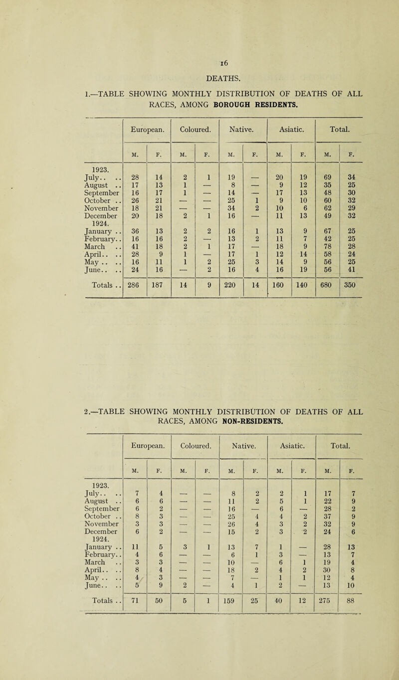 DEATHS. 1.—TABLE SHOWING MONTHLY DISTRIBUTION OF DEATHS OF ALL RACES, AMONG BOROUGH RESIDENTS. European. Coloured. Native. Asiatic. Total. M. F. M. F. M. F. M. F. M. F. 1923. July.. .. 28 14 2 1 19 20 19 69 34 August .. 17 13 1 — 8 — 9 12 35 25 September 16 17 1 — 14 — 17 13 48 30 October .. 26 21 — — 25 1 9 10 60 32 November 18 21 — — 34 2 10 6 62 29 December 20 18 2 1 16 — 11 13 49 32 1924. January .. 36 13 2 2 16 1 13 9 67 25 February.. 16 16 2 — 13 2 11 7 42 25 March 41 18 2 1 17 — 18 9 78 28 April.. .. 28 9 1 — 17 1 12 14 58 24 May .. .. 16 11 1 2 25 3 14 9 56 25 June.. .. 24 16 — 2 16 4 16 19 56 41 Totals .. 286 187 14 9 220 14 160 140 680 350 2.—TABLE SHOWING MONTHLY DISTRIBUTION OF DEATHS OF ALL RACES, AMONG NON-RESIDENTS. European. Coloured. Native. Asiatic. Total. M. F. M. F. M. F. M. F. M. F. 1923. July.. .. 7 4 8 2 2 1 17 7 August .. 6 6 - - — 11 2 5 1 22 9 September 6 2 — — 16 — 6 — 28 2 October .. 8 3 — — 25 4 4 2 37 9 November 3 3 — — 26 4 3 2 32 9 December 6 2 — — 15 2 3 2 24 6 1924. January .. 11 5 3 1 13 7 1 28 13 February.. 4 6 — — 6 1 3 — 13 7 March 3 3 — — 10 — 6 1 19 4 April.. .. 8 4 — — 18 2 4 2 30 8 May .. .. 4 3 — — 7 — 1 1 12 4 June.. 5 9 2 — 4 1 2 — 13 10