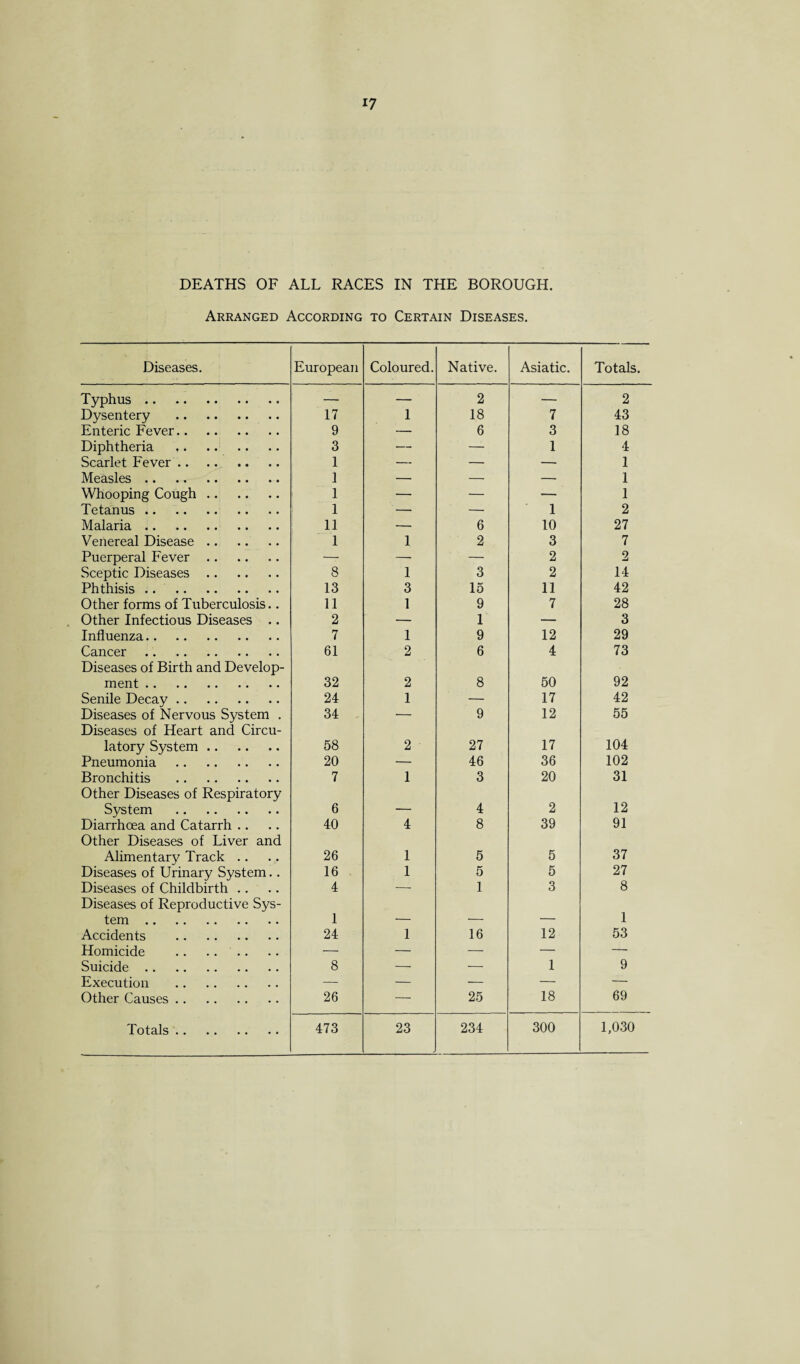 Arranged According to Certain Diseases. Diseases. European Coloured. Native. Asiatic. Totals. Typhus. — — 2 — 2 Dysentery . 17 1 18 7 43 Enteric Fever. 9 — 6 3 18 Diphtheria . 3 — —- 1 4 Scarlet Fever. 1 — — — 1 Measles. 1 — — — 1 Whooping Cough. 1 — — — 1 Tetanus. 1 — — 1 2 Malaria. 11 — 6 10 27 Venereal Disease. 1 1 2 3 7 Puerperal Fever. — — — 2 2 Sceptic Diseases. 8 1 3 2 14 Phthisis. 13 3 15 11 42 Other forms of Tuberculosis.. 11 1 9 7 28 Other Infectious Diseases .. 2 — 1 — 3 Influenza. 7 1 9 12 29 Cancer. 61 2 6 4 73 Diseases of Birth and Develop¬ ment . 32 2 8 50 92 Senile Decay. 24 1 — 17 42 Diseases of Nervous System . 34 ■— 9 12 55 Diseases of Heart and Circu¬ latory System. 58 2 27 17 104 Pneumonia . 20 — 46 36 102 Bronchitis . 7 1 3 20 31 Other Diseases of Respiratory System . 6 _ 4 2 12 Diarrhoea and Catarrh .. 40 4 8 39 91 Other Diseases of Liver and Alimentary Track .. 26 1 5 5 37 Diseases of Urinary System.. 16 1 5 5 27 Diseases of Childbirth .. 4 — 1 3 8 Diseases of Reproductive Sys¬ tem . 1 _ __ _ 1 Accidents . 24 1 16 12 53 Homicide . — — — — — Suicide. 8 —- — 1 9 Execution . — — — — — Other Causes. 26 —: 25 18 69