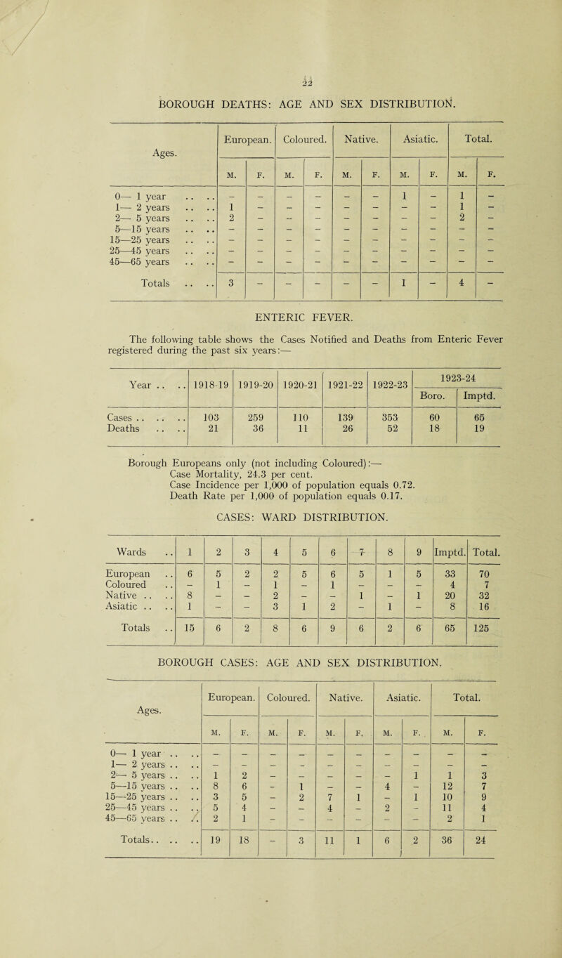 BOROUGH DEATHS: AGE AND SEX DISTRIBUTION. European. Coloured. Native. Asiatic. Total. Ages. M. F. M. F. M. F. M. F. M. F. 0— 1 year — — — — — — 1 — 1 - 1— 2 years 1 — — — — — — — 1 2—- 5 years 5—15 years 2 2 15—25 years 25—45 years 45—65 years Totals - 3 - — - — - 1 —■ 4 — ENTERIC FEVER. The following table shows the Cases Notified and Deaths from Enteric Fever registered during the past six years:— Year .. 1918-19 1919-20 1920-21 1921-22 1922-23 1923-24 Boro. Imptd. Cases. 103 259 110 139 353 60 65 Deaths 21 36 11 26 52 18 19 Borough Europeans only (not including Coloured):— Case Mortality, 24.3 per cent. Case Incidence per 1,000 of population equals 0.72. Death Rate per 1,000 of population equals 0.17. CASES: WARD DISTRIBUTION. Wards 1 2 3 4 5 6 7- 8 9 Imptd Total European 6 5 2 2 5 6 5 1 5 33 70 Coloured — 1 — 1 — 1 — — — 4 7 Native .. 8 — — 2 — — 1 — 1 20 32 Asiatic .. 1 - - 3 1 2 - 1 — 8 16 Totals 15 6 2 8 6 9 6 2 6 65 125 BOROUGH CASES: AGE AND SEX DISTRIBUTION. European. Coloured. Native. Asiatic. Total. Ages. M. F. M. F. M. F. . M. F. , M. F. 0— 1 year . — — — — — — — — — — 1— 2 years . — - - — - — - - — — 2;— 5 years . 1 2 ■ — — — - 1 1 3 5—15 vears . 8 6 — 1 — — 4 — 12 7 15—25 years . 3 5 — 2 7 1 — 1 10 9 25—45 years . 5 4 — — 4 — 2 - 11 4 45—65 years . / 2 1 - - - - - - 2 1 1