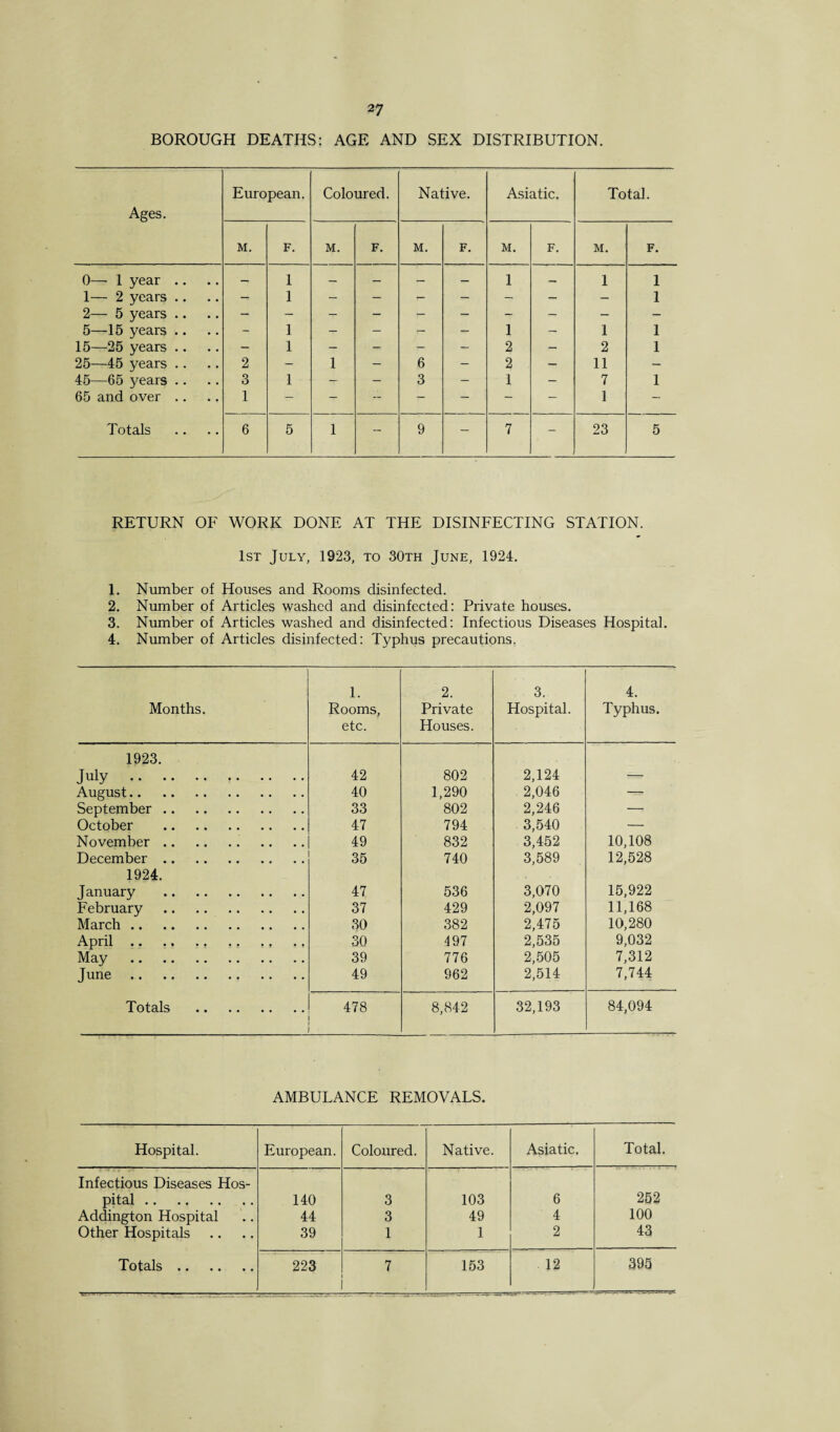 BOROUGH DEATHS: AGE AND SEX DISTRIBUTION. Ages. European. Coloured. Native. Asiatic. Total. M. F. M. F. M. F. M. F. M. F. 0— 1 year .. — 1 — — — — 1 — 1 1 1— 2 years .. -> 1 — - r- - — - 1 2— 5 years .. — — T — — — T — - — 5—15 years .. - 1 - - - 1 - 1 1 15—25 years .. - 1 - - - - 2 — 2 1 25—45 years .. 2 — 1 - 6 — 2 — 11 — 45—65 years .. 3 1 - — 3 — 1 - 7 1 65 and over .. 1 — — — ~ — — — 1 — Totals 6 5 1 - 9 — 7 - 23 5 RETURN OF WORK DONE AT THE DISINFECTING STATION. 1st July, 1923, to 30th June, 1924. 1. Number of Houses and Rooms disinfected. 2. Number of Articles washed and disinfected: Private houses. 3. Number of Articles washed and disinfected: Infectious Diseases Hospital. 4. Number of Articles disinfected: Typhus precautions. Months. 1. Rooms, etc. 2. Private Houses. 3. Hospital. 4. Typhus. 1923. July . 42 802 2,124 — August. 40 1,290 2,046 — September. 33 802 2,246 -: October . 47 794 3,540 — November. 49 832 3,452 10,108 December. 35 740 3,589 12,528 1924. January . 47 536 3,070 15,922 February . 37 429 2,097 11,168 March. 30 382 2,475 10,280 April. 30 497 2,535 9,032 May . 39 776 2,505 7,312 June. 49 962 2,514 7,744 Totals . 478 8,842 32,193 84,094 AMBULANCE REMOVALS. Hospital. European. Coloured. Native. Asiatic. Total. Infectious Diseases Hos- pital. 140 3 103 6 252 Addington Hospital 44 3 49 4 100 Other Hospitals 39 1 1 2 43 Totals. -j: —■■ ■- - ■ - ■ 223 7 153 12 395 ■—--r-ij~ -