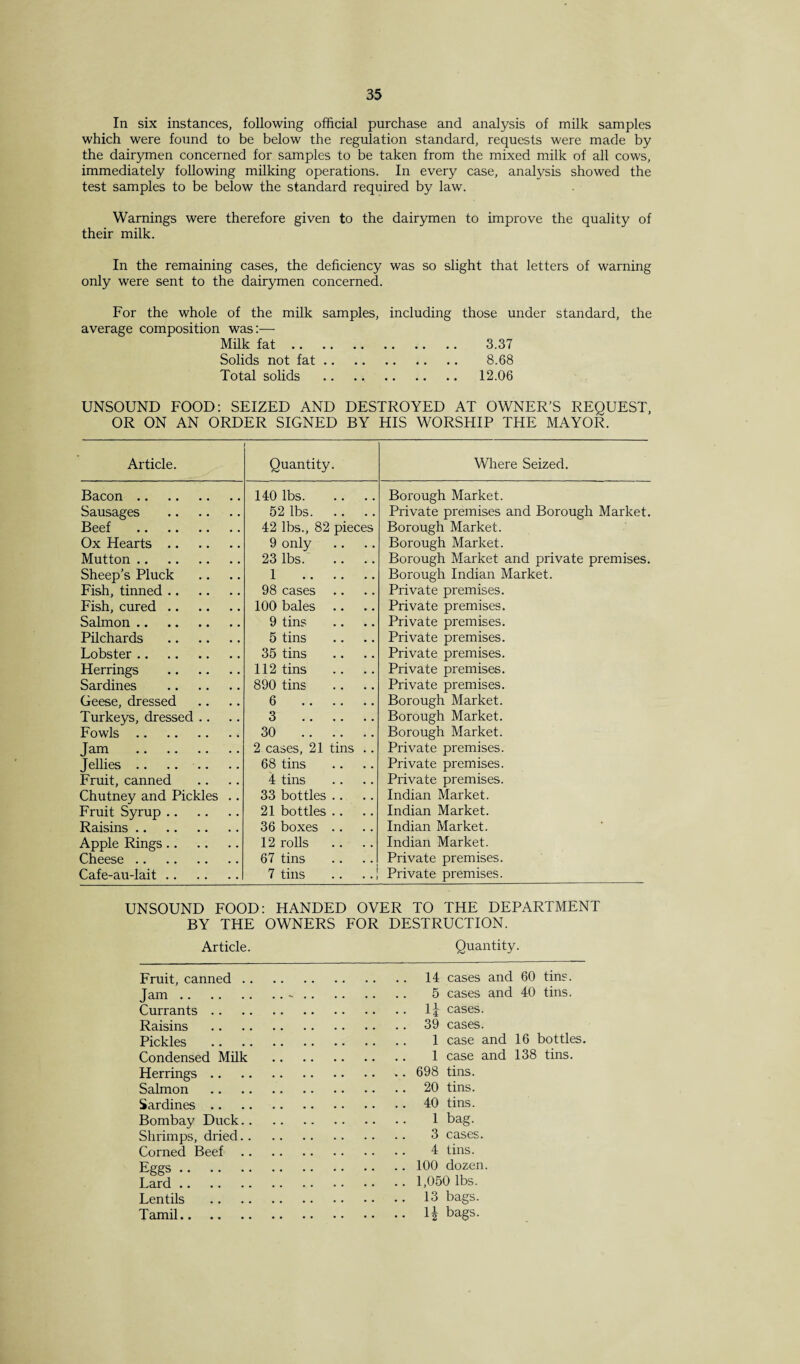 In six instances, following official purchase and analysis of milk samples which were found to be below the regulation standard, requests were made by the dairymen concerned for samples to be taken from the mixed milk of all cows, immediately following milking operations. In every case, analysis showed the test samples to be below the standard required by law. Warnings were therefore given to the dairymen to improve the quality of their milk. In the remaining cases, the deficiency was so slight that letters of warning only were sent to the dairymen concerned. For the whole of the milk samples, including those under standard, the average composition was:— Milk fat. 3.37 Solids not fat. 8.68 Total solids . 12.06 UNSOUND FOOD: SEIZED AND DESTROYED AT OWNER’S REQUEST, OR ON AN ORDER SIGNED BY HIS WORSHIP THE MAYOR. I Article. Quantity. Bacon. 140 lbs. Sausages . 52 lbs. Beef . 42 lbs., 82 pieces Ox Hearts. 9 only Mutton. 23 lbs. .. .. Sheep’s Pluck 1 . Fish, tinned. 98 cases .. Fish, cured. 100 bales .. Salmon. 9 tins Pilchards . 5 tins Lobster. 35 tins Herrings . 112 tins Sardines . 890 tins Geese, dressed 6 . Turkeys, dressed .. 3 . Fowls. 30 .. .. . . Jam . 2 cases, 21 tins .. Jellies .. .. .. 68 tins Fruit, canned 4 tins Chutney and Pickles .. 33 bottles .. Fruit Syrup. 21 bottles .. Raisins. 36 boxes .. Apple Rings. 12 rolls Cheese. 67 tins Cafe-au-lait. 7 tins Where Seized. Borough Market. Private premises and Borough Market. Borough Market. Borough Market. Borough Market and private premises. Borough Indian Market. Private premises. Private premises. Private premises. Private premises. Private premises. Private premises. Private premises. Borough Market. Borough Market. Borough Market. Private premises. Private premises. Private premises. Indian Market. Indian Market. Indian Market. Indian Market. Private premises. ! Private premises. UNSOUND FOOD: HANDED OVER TO THE DEPARTMENT BY THE OWNERS FOR DESTRUCTION. Article. Quantity. Fruit, canned .. Jam. Currants Raisins Pickles Condensed Milk Herrings Salmon Sardines .. Bombay Duck.. Shrimps, dried.. Corned Beef Eggs. Lard. Lentils Tamil. 14 cases and 60 tins. 5 cases and 40 tins. 1J cases. 39 cases. 1 case and 16 bottles. 1 case and 138 tins. 698 tins. 20 tins. 40 tins. 1 bag. 3 cases. 4 tins. 100 dozen. 1,050 lbs. 13 bags. 1| bags.