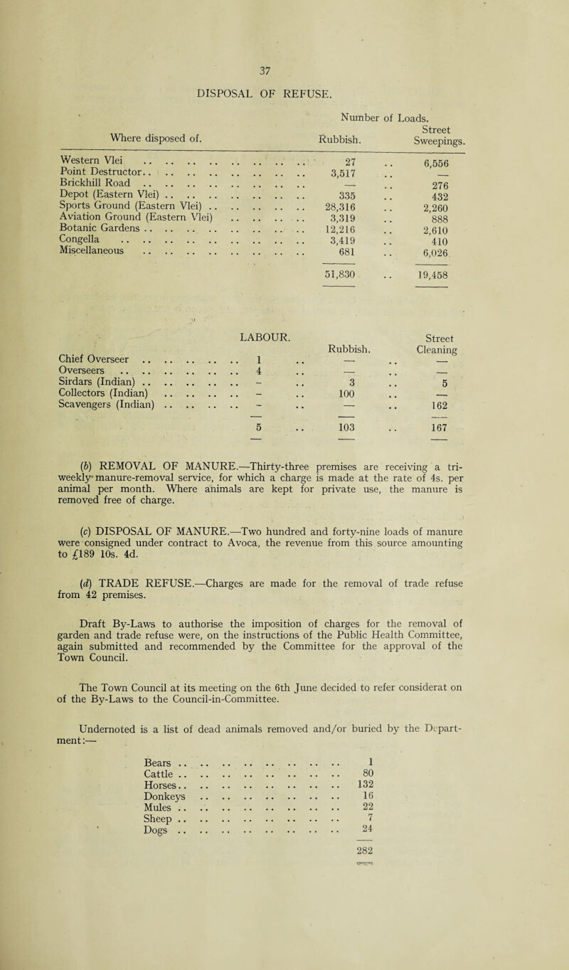 DISPOSAL OF REFUSE. Where disposed of. Number of Loads. Street Rubbish. Sweepings. Western Vlei . Point Destructor. Brickhiil Road. Depot (Eastern Vlei). Sports Ground (Eastern Vlei) . Aviation Ground (Eastern Vlei) Botanic Gardens. Congella . Miscellaneous . 27 3,517 335 28,316 3,319 12,216 3,419 681 6,556 276 432 2,260 888 2,610 410 6,026 51,830 .. 19,458 LABOUR. Chief Overseer . 1 Overseers .. .. 4 Sirdars (Indian). Collectors (Indian) . - Scavengers (Indian). Street Rubbish. Cleaning 5 .. 103 .. 167 (b) REMOVAL OF MANURE.—Thirty-three premises are receiving a tri¬ weekly manure-removal service, for which a charge is made at the rate of 4s. per animal per month. Where animals are kept for private use, the manure is removed free of charge. (c) DISPOSAL OF MANURE.—-Two hundred and forty-nine loads of manure were consigned under contract to Avoca, the revenue from this source amounting to £189 10s. 4d. (d) TRADE REFUSE.—Charges are made for the removal of trade refuse from 42 premises. Draft By-Laws to authorise the imposition of charges for the removal of garden and trade refuse were, on the instructions of the Public Health Committee, again submitted and recommended by the Committee for the approval of the Town Council. The Town Council at its meeting on the 6th June decided to refer considerat on of the By-Laws to the Council-in-Committee. Undernoted is a list of dead animals removed and/or buried by the Depart¬ ment :— Bears. 1 Cattle. 80 Horses. 132 Donkeys . 16 Mules. 22 Sheep. 7 Dogs. 24 282