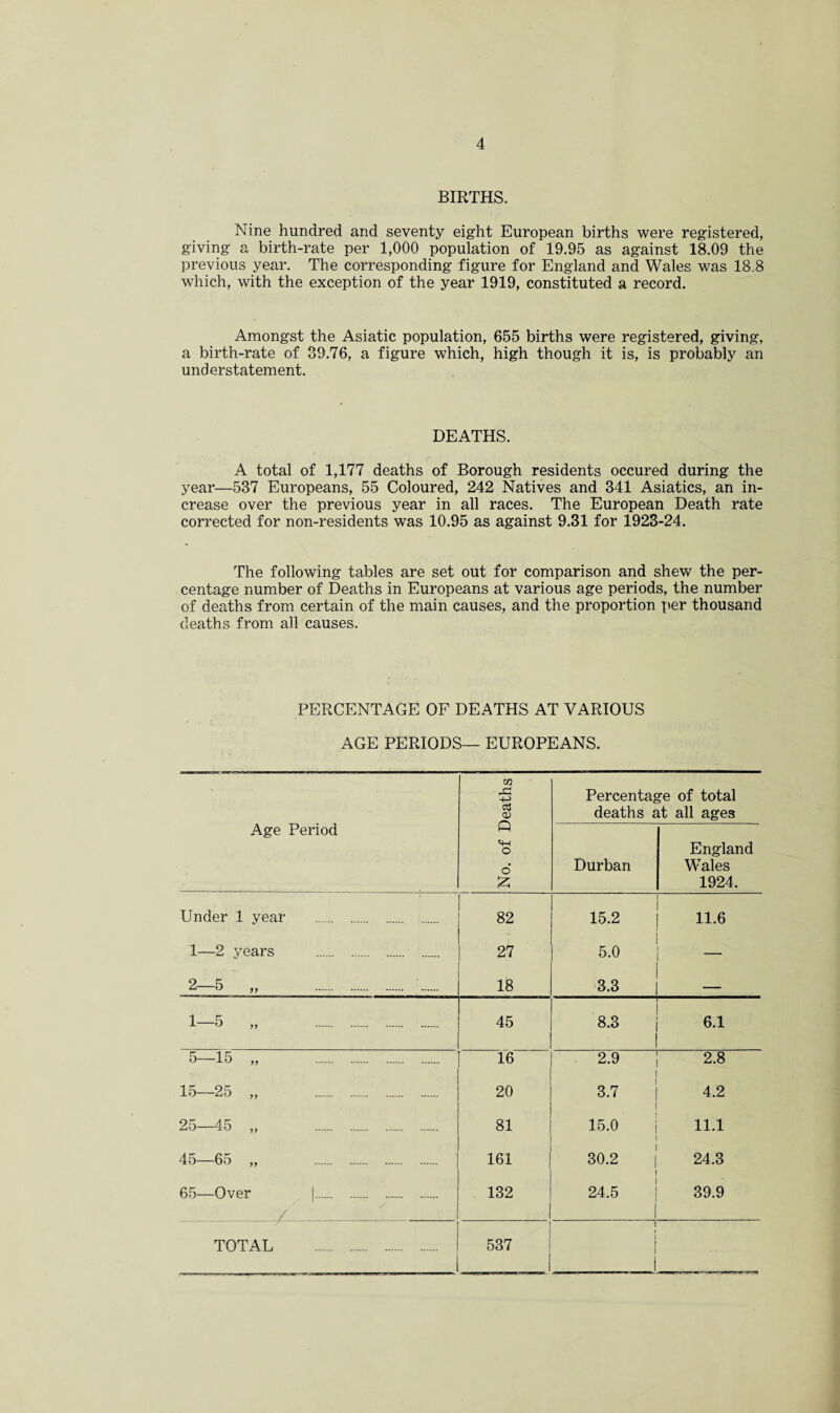 BIRTHS. Nine hundred and seventy eight European births were registered, giving a birth-rate per 1,000 population of 19.95 as against 18.09 the previous year. The corresponding figure for England and Wales was 18.8 which, with the exception of the year 1919, constituted a record. Amongst the Asiatic population, 655 births were registered, giving, a birth-rate of 39.76, a figure which, high though it is, is probably an understatement. DEATHS. A total of 1,177 deaths of Borough residents occured during the year—537 Europeans, 55 Coloured, 242 Natives and 341 Asiatics, an in¬ crease over the previous year in all races. The European Death rate corrected for non-residents was 10.95 as against 9.31 for 1923-24. The following tables are set out for comparison and shew the per¬ centage number of Deaths in Europeans at various age periods, the number of deaths from certain of the main causes, and the proportion per thousand deaths from all causes. PERCENTAGE OF DEATHS AT VARIOUS AGE PERIODS— EUROPEANS. Age Period No. of Deaths Percental deaths £ Durban *e of total it all ages England Wales 1924. Under 1 year . 82 15.2 11.6 1—2 years . 27 5.0 — 2—5 „ . 18 3.3 — 1—5 „ . 45 8.3 6.1 5—15 „ . 16 2.9 2.8 15—25 „ . 20 3.7 i 4.2 25 45 „ . 81 15.0 11.1 45—65 „ . 161 30.2 j 24.3 65—Over |. 132 24.5 39.9 / i TOTAL . | 1 537