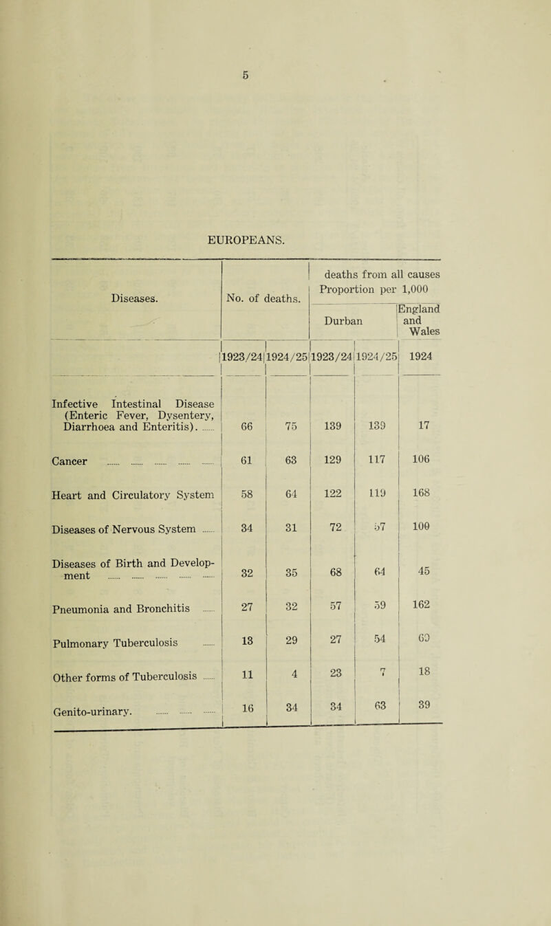 EUROPEANS. Diseases. No. of deaths. deaths from a Proportion per Durban ll causes 1,000 England and Wales 1 1923/24] 1924/25] 1923/24 1924/25 1924 Infective Intestinal Disease (Enteric Fever, Dysentery, Diarrhoea and Enteritis). . 66 75 139 139 17 Cancer 61 63 129 117 106 Heart and Circulatory System 58 64 122 119 168 Diseases of Nervous System . 34 31 72 57 100 Diseases of Birth and Develop- ment . 32 35 68 64 45 Pneumonia and Bronchitis 27 32 57 59 162 Pulmonary Tuberculosis 13 29 27 54 69 Other forms of Tuberculosis 11 4 23 n 1 18 Genito-urinary. . 16 1 34 34 63 39