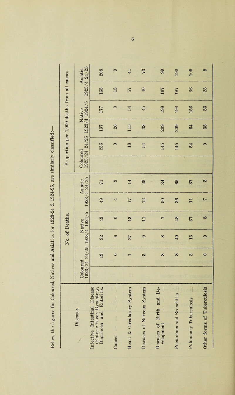 Below, the figures for Coloured, Natives and Asiatics for 1923-24 & 1924-25, are similarly classified: d -h> c3 <D Q «4H o 6 £ w LO .2 cm -H> \ a CM co CM 05 LO cm SS Oj CO 03 05 LO CM CM nC ,, m tf H CM 3 > o co 'o N 6S LO .2 CM -H> \ c3 rtf •a w rtf CO CM 05 LO 9 CM ■Ss & CO CM 05 LO CM tf CM 00 05 rH CO 05 o 05 05 o H4 b- 05 05 o CM rH rH CO CO b- O b- b- CD CO CD tH LO rH CD 00 CO CM r-t rH r-l b- o rtf LO 00 00 CO CO t> LO Hp 05 05 LO CO rH tH rH rH b- CO LO 00 05 05 tP 00 CO CM rH CO O o CD CO rH rH CM CM CD o 00 HP LO ID HP o CO T—I LO HP rtf LO CM rH rH rH CO HP LO TP ID b~ CO t- rH CM CO CD co 05 HP CM o CD rH b- H}4 ▼H rH LO LO rH CO o CO rH OO b- 00 Hf4 tH iH rtf CO CM CD b- 05 oo 05 ID 05 CO CM Tp rH CO o 7-H CO GO 00 CO o r-l 00 1) w a <v co / 1 £-2 03 K 4J CD »rn •2 cs OJ Q _ >»W cs Q •S c'E CD C > c3 Cfc oS t-H 0 O) •2 o 0) Jrj ^ £•§ fc «h-S to CD O C 03 O a a i : CD • <D a> Q ■ * -+■> -H> 4—-4 m m Xfl • rH ►>5 >> TO 4-> • rH CO 02 X • rH m ctS o o >1 M sc 5- O [D o -2 ! o 5-4 rH C -H> o > 5-4 CD Jz; •4J 5-4 • rH PQ P* no e) in CD & 3 5-4 • rH o & <4-4 O ta CD «4H +3 O ^ (D m ^ 9 ^4 o3 oS • rH C o Eh >> 5-4 o3 C 4J H o3 O) m c3 CD xn • rH 2 o Co •—i <D <D GO > • rH S s <D c o a C3 w Q Q Ph Ph to • rH CQ o 'B o 5h 0) -O «4h o to 5-i a)