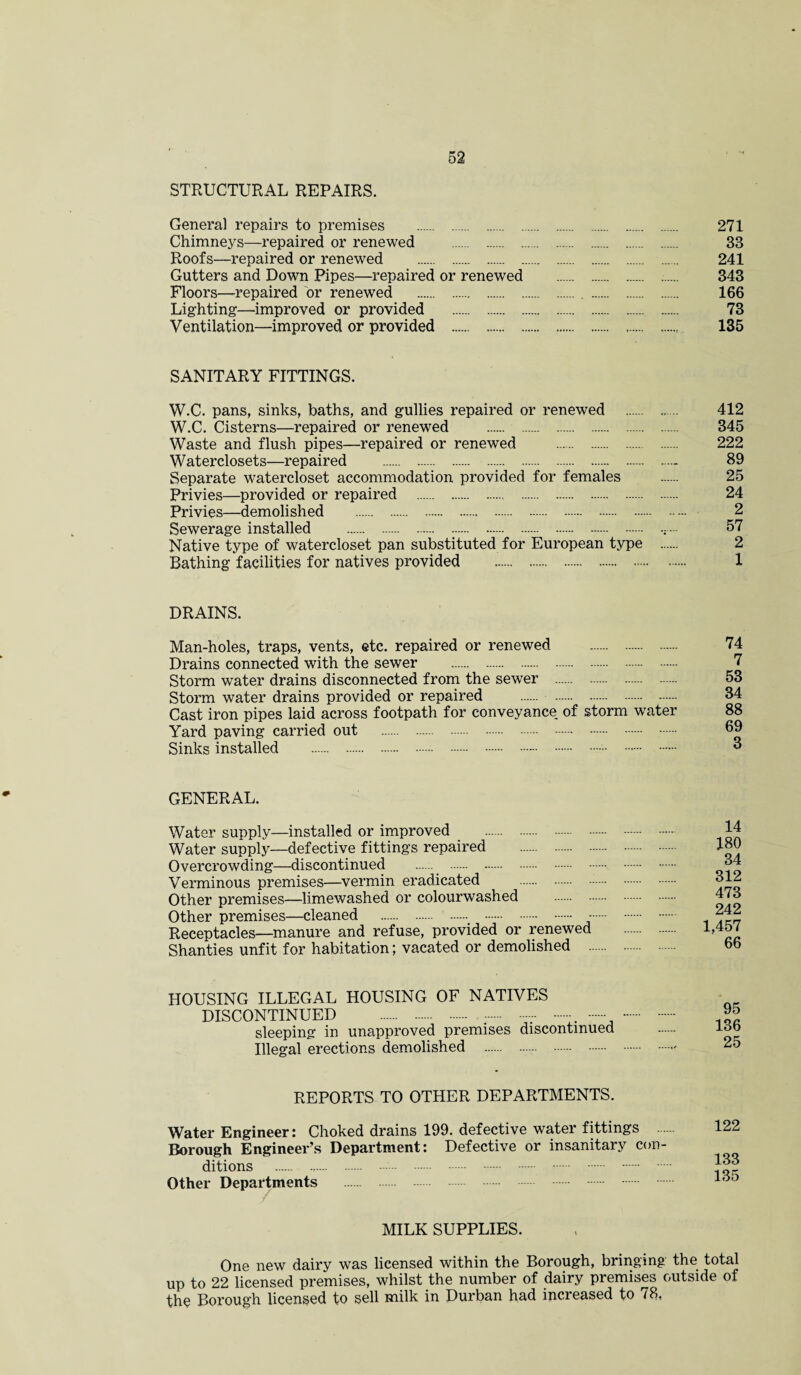 STRUCTURAL REPAIRS. Genera] repairs to premises . Chimneys—repaired or renewed Roofs—repaired or renewed . Gutters and Down Pipes—repaired or renewed Floors—repaired or renewed . Lighting—improved or provided . Ventilation—improved or provided . 271 33 241 343 166 73 135 SANITARY FITTINGS. W.C. pans, sinks, baths, and gullies repaired or renewed . 412 W.C. Cisterns—repaired or renewed . 345 Waste and flush pipes—repaired or renewed . 222 Waterclosets—repaired .- 89 Separate watercloset accommodation provided for females . 25 Privies—provided or repaired .. . 24 Privies—demolished . 2 Sewerage installed . 57 Native type of watercloset pan substituted for European type . 2 Bathing facilities for natives provided . 1 DRAINS. Man-holes, traps, vents, etc. repaired or renewed . 74 Drains connected with the sewer . 7 Storm water drains disconnected from the sewer . 53 Storm water drains provided or repaired . . 34 Cast iron pipes laid across footpath for conveyance of storm water 88 Yard paving carried out . 69 Sinks installed ... ^ GENERAL. Water supply—installed or improved . Water supply—defective fittings repaired . Overcrowding—discontinued . . Verminous premises—vermin eradicated . Other premises—limewashed or colourwashed Other premises—cleaned . - Receptacles—manure and refuse, provided or renewed Shanties unfit for habitation; vacated or demolished 14 180 34 312 473 242 1,457 66 HOUSING ILLEGAL HOUSING OF NATIVES DISCONTINUED . -.... . sleeping in unapproved premises discontinued Illegal erections demolished . 95 136 25 REPORTS TO OTHER DEPARTMENTS. Water Engineer: Choked drains 199. defective water fittings Borough Engineer’s Department: Defective or insanitary con¬ ditions . -. Other Departments MILK SUPPLIES. One new dairy was licensed within the Borough, bringing the total up to 22 licensed premises, whilst the number of dairy premises outside of the Borough licensed to sell milk in Durban had increased to 78,