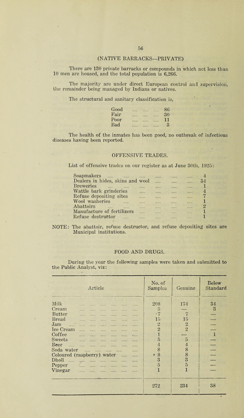 (NATIVE BARRACKS—PRIVATE) There are 130 private barracks or compounds in which not less than 10 men are housed, and the total population is 6,266. The majority are under direct European control and supervision, the remainder being managed by Indians or natives. The structural and sanitary classification is, Good . 86 Fair . 30 Poor . 11 Bad . 3 The health of the inmates has been good, no outbreak of infectious diseases having been reported. OFFENSIVE TRADES. List of offensive trades on our register as at June 30th, 1925: Soapmakers . 4 Dealers in hides, skins and wool . 34 Breweries . 1 Wattle bark grinderies . 4 Refuse depositing sites . 7 Wool washeries . 1 Abattoirs . 2 Manufacture of fertilizers . ...... 1 Refuse destructor ..... 1 NOTE: The abattoir, refuse destructor, and refuse depositing sites are Municipal institutions. FOOD AND DRUGS. During the year the following samples were taken and submitted to the Public Analyst, viz: Article No. of Samples Genuine Below Standard Milk . 208 174 34 Cream . . o O o O Butter . •7 7 — Bread . 15 15 — Jam . .. 2 2 — Ice Cream . 2 2 — Coffee . ,. 1 — 1 Sweets . 5 5 — Beer . 4 4 . — Soda water . 8 8 — Coloured (raspberry) water . * 8 8 — Dholl . O O 3 — Pepper . 5 5 — Vinegar . 1 1 I I 272 i 234 38