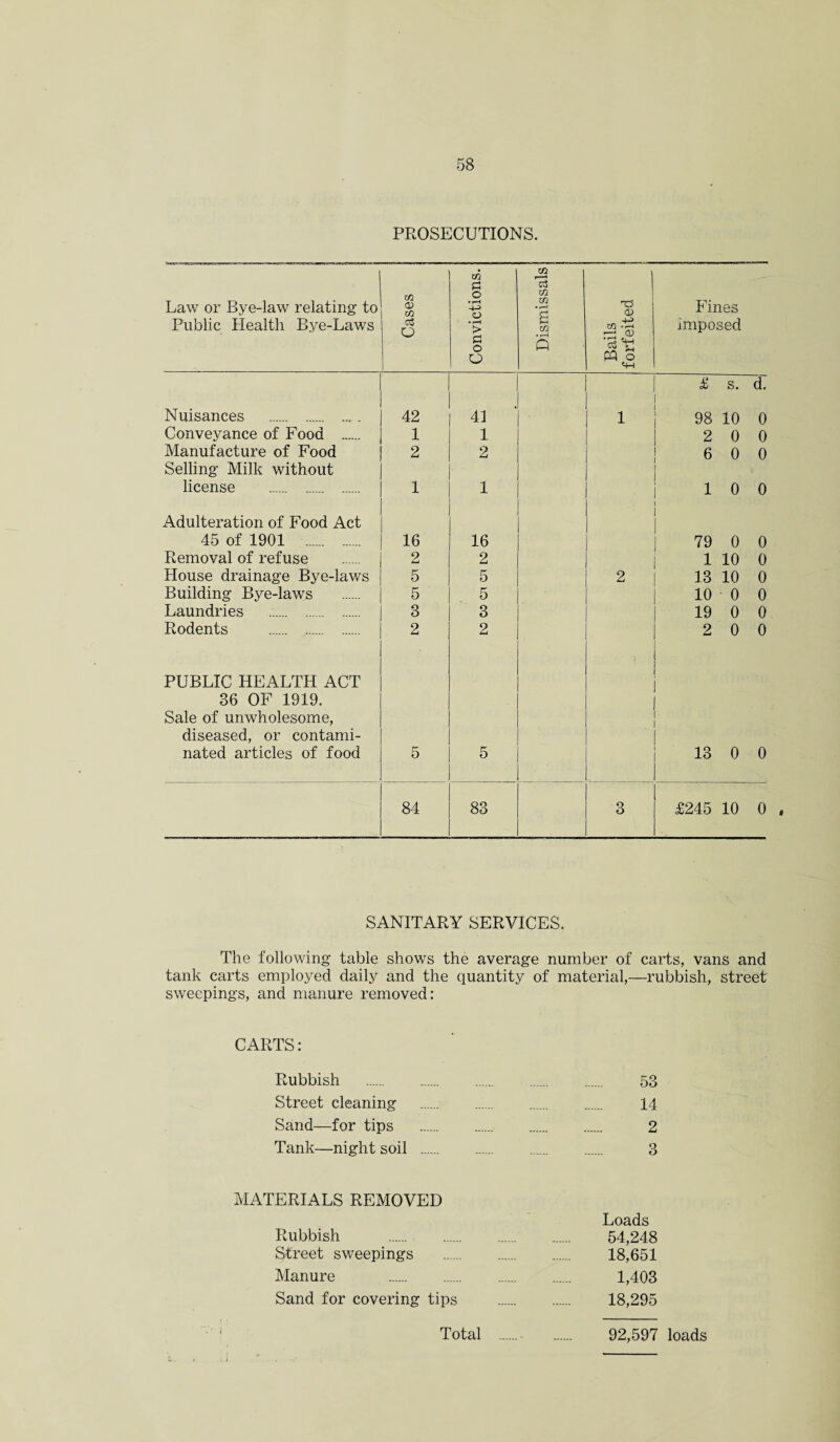 PROSECUTIONS. Law or Bye-law relating to Public Health Bye-Laws Cases Convictions. Dismissals Bails forfeited Fines imposed £ s. d. Nuisances . 42 41 1 98 10 0 Conveyance of Food . 1 1 2 0 0 Manufacture of Food 2 2 6 0 0 Selling Milk without license . 1 1 1 0 0 Adulteration of Food Act 45 of 1901 . 16 16 79 0 0 Removal of refuse 2 2 1 10 0 House drainage Bye-laws 5 5 2 13 10 0 Building Bye-laws 5 5 10 0 0 Laundries . 3 3 19 0 0 Rodents . 2 2 2 0 0 PUBLIC HEALTH ACT 36 OF 1919. Sale of unwholesome, diseased, or contami- nated articles of food 5 5 13 0 0 84 83 3 £245 10 0 SANITARY SERVICES. The following table shows the average number of carts, vans and tank carts employed daily and the quantity of material,—rubbish, street sweepings, and manure removed: CARTS: Rubbish . 58 Street cleaning . 14 Sand—for tips . 2 Tank—night soil . 3 MATERIALS REMOVED Loads Rubbish . 54,248 Street sweepings . 18,651 Manure . 1,403 Sand for covering tips . 18,295 Total . 92,597 loads