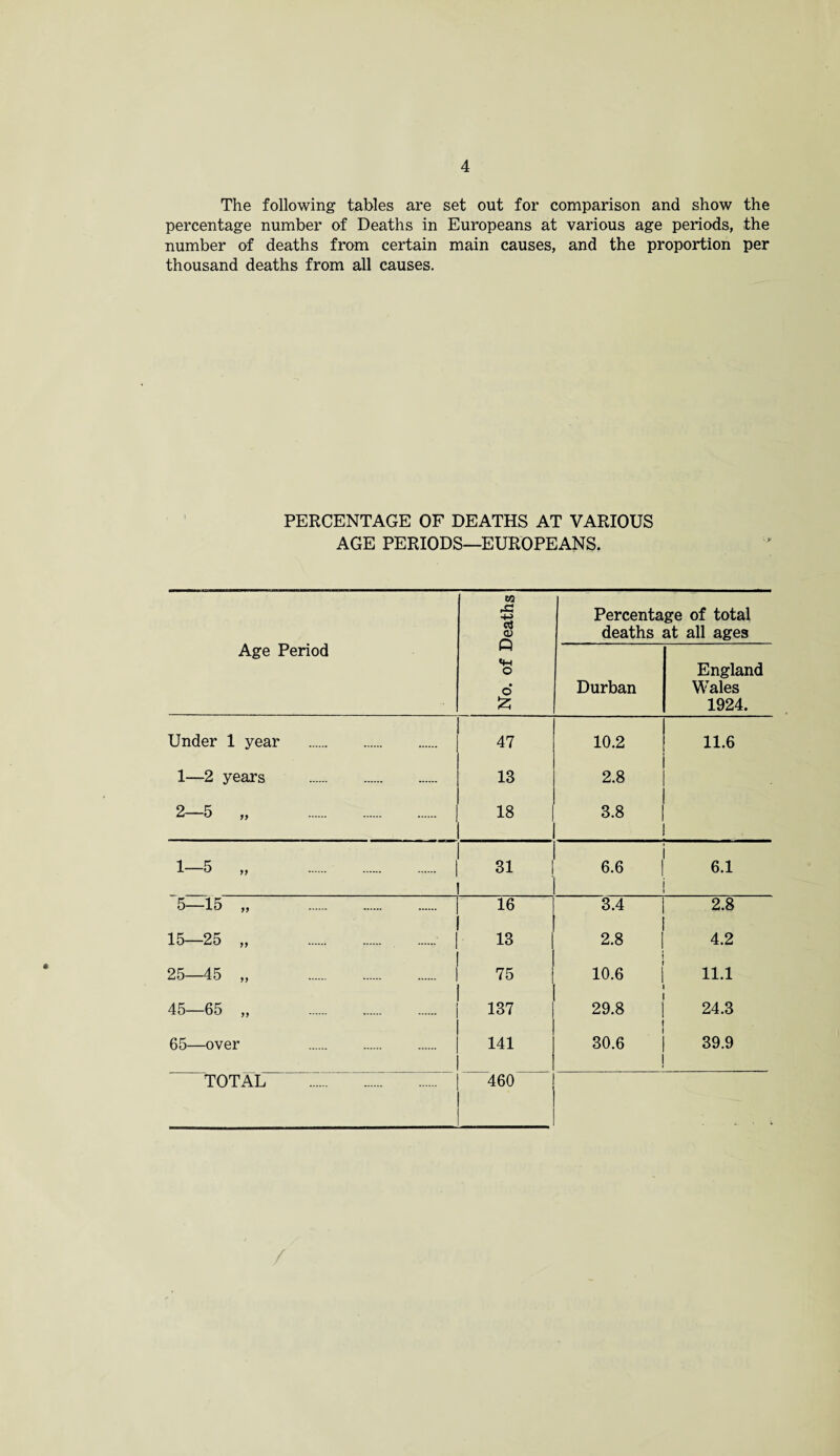 The following tables are set out for comparison and show the percentage number of Deaths in Europeans at various age periods, the number of deaths from certain main causes, and the proportion per thousand deaths from all causes. PERCENTAGE OF DEATHS AT VARIOUS AGE PERIODS—EUROPEANS. TO Age Period & cS <u Percentage of total deaths at all ages (h O England • o Durban Wales 1924. Under 1 year . 47 10.2 11.6 1—2 years . 13 2.8 2—5 „ . 18 3.8 | 1—5 „ . 31 6.6 | 6.1 5—15 „ . 16 3.4 2.8 15—25 „ . 13 2.8 4.2 25—45 „ . 75 10.6 ] 11.1 45—65 „ . 137 29.8 | f 24.3 65—over . 141 30.6 ! ! 39.9 TOTAL . 460