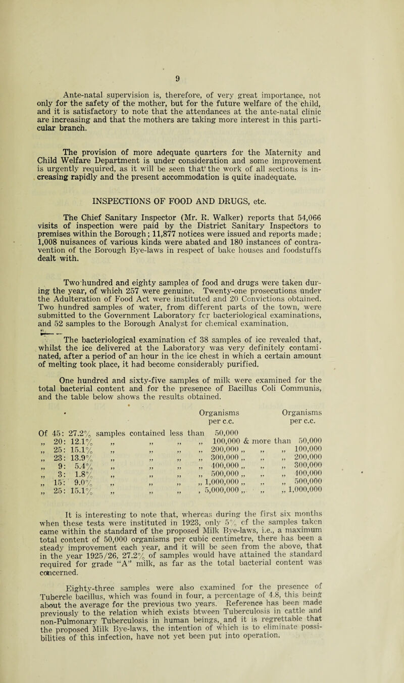 Ante-natal supervision is, therefore, of very great importance, not only for the safety of the mother, but for the future welfare of the child, and it is satisfactory to note that the attendances at the ante-natal clinic are increasing and that the mothers are taking more interest in this parti¬ cular branch. The provision of more adequate quarters for the Maternity and Child Welfare Department is under consideration and some improvement is urgently required, as it will be seen that' the work of all sections is in¬ creasing rapidly and the present accommodation is quite inadequate. INSPECTIONS OF FOOD AND DRUGS, etc. The Chief Sanitary Inspector (Mr. R. Walker) reports that 54,066 visits of inspection were paid by the District Sanitary Inspectors to premises within the Borough; 11,877 notices were issued and reports made; 1,008 nuisances of various kinds were abated and 180 instances of contra¬ vention of the Borough Bye-laws in respect of bake houses and foodstuffs dealt with. Two hundred and eighty samples of food and drugs were taken dur¬ ing the year, of which 257 were genuine. Twenty-one prosecutions under the Adulteration of Food Act were instituted and 20 Convictions obtained. Two hundred samples of water, from different parts of the town, were submitted to the Government Laboratory for bacteriological examinations, and 52 samples to the Borough Analyst for chemical examination. The bacteriological examination cf 38 samples of ice revealed that, whilst the ice delivered at the Laboratory was very definitely contami¬ nated, after a period of an hour in the ice chest in which a certain amount of melting took place, it had become considerably purified. One hundred and sixty-five samples of milk were examined for the total bacterial content and for the presence of Bacillus Coli Communis, and the table below shows the results obtained. Organisms per c.c. Organisms per c.c. Of 99 45: 27.2% 20: 12.1% 25: 15.1% 23: 13.9% 9: 5.4% 3: 1.8% 15: 9.0% 25: 15.1% samples contained less 99 99 99 99 99 99 99 99 99 99 99 99 99 99 99 99 99 99 99 99 99 than 50,000 „ 100,000 & more „ 200,000 „ 99 „ 300,000 „ 99 „ 400,000 „ 99 „ 500,000 „ 99 „ 1,000,000 „ 99 , 5,000,000,, 99 than 50,000 „ 100,000 „ 200,000 „ 300,000 „ 400,000 „ 500,000 „ 1,000,000 It is interesting to note that, whereas during the first six months when these tests were instituted in 1923, only 5% of the samples taken came within the standard of the proposed Milk Bye-laws, i.e., a maximum total content of 50,000 organisms per cubic centimetre, there has been a steady improvement each year, and it will be seen from the above, that in the year 1925/26, 27.2% of samples would have attained the standard required for grade “A” milk, as far as the total bacterial content was concerned. Eighty-three samples were also examined for the presence of Tubercle bacillus, which was found in four, a percentage of 4.8, this being about the average for the previous two years. Reference has been made previously to the relation which exists btween Tuberculosis in cattle and non-Pulnionary Tuberculosis in human beings,t and it is regrettable that the proposed Milk Bye-laws, the intention of which is to eliminate possi¬ bilities of this infection, have not yet been put into operation,