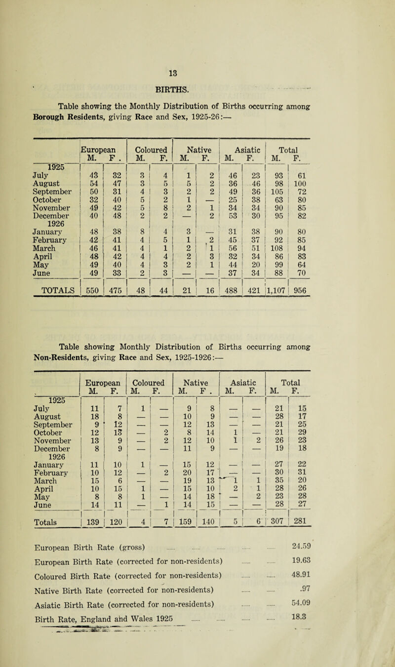 BIRTHS. Table showing the Monthly Distribution of Births occurring among Borough Residents, giving Race and Sex, 1925-26:— European M. F . Coloured M. F. Native M. F. Asiatic M. F. Total M. F. 1925 July 43 32 3 4 - 1 2 46 23 93 61 August 54 47 3 5 5 2 36 46 98 100 September 50 31 4 3 2 2 49 36 105 72 October 32 40 5 2 L _ 25 38 63 80 November 49 42 5 8 2 1 34 34 90 85 December 40 48 2 2 — 2 53 30 95 82 1926 January 48 38 8 4 3 31 38 90 80 February 42 41 4 5 1 2 45 37 92 85 March 46 41 4 1 2 1 56 51 108 94 April 48 42 4 4 2 3 32 34 86 83 May 49 40 4 3 2 1 44 20 99 64 June 49 33 2 3 — - 37 34 88 70 TOTALS 550 475 48 44 21 16 488 421 1,107 956 Table showing Monthly Distribution of Births occurring among Non-Residents, giving Race and Sex, 1925-1926:— European M. F. Coloured M. F. Native M. F . Asiatic M. F. Total M. F. 1925 July 11 7 1 — 9 8 — 21 15 August 18 8 — — 10 9 — — 28 17 September 9 12 — — 12 13 — — 21 25 October 12 13 — 2 8 14 1 — 21 29 November 13 9 — 2 12 10 1 2 26 23 December 8 9 — — 11 9 — — 19 18 1926 January 11 10 1 — 15 12 — — 27 22 February 10 12 2 20 17 —- 30 31 March 15 6 — 19 13 ~~1 1 35 20 April 10 15 1 — 15 10 2 1 28 26 May 8 8 1 14 18 2 23 28 June 14 11 — 1 14 15 — — 28 27 Totals 139 120 ( 4 7 159 140 5 6 307 281 European Birth Rate (gross) European Birth Rate (corrected for non-residents) Coloured Birth Rate (corrected for non-residents) Native Birth Rate (corrected for non-residents) Asiatic Birth Rate (corrected for non-residents) Birth Rate, England and Wales 1925 . 24.59 19.63 48.91 .97 54.09 18.3