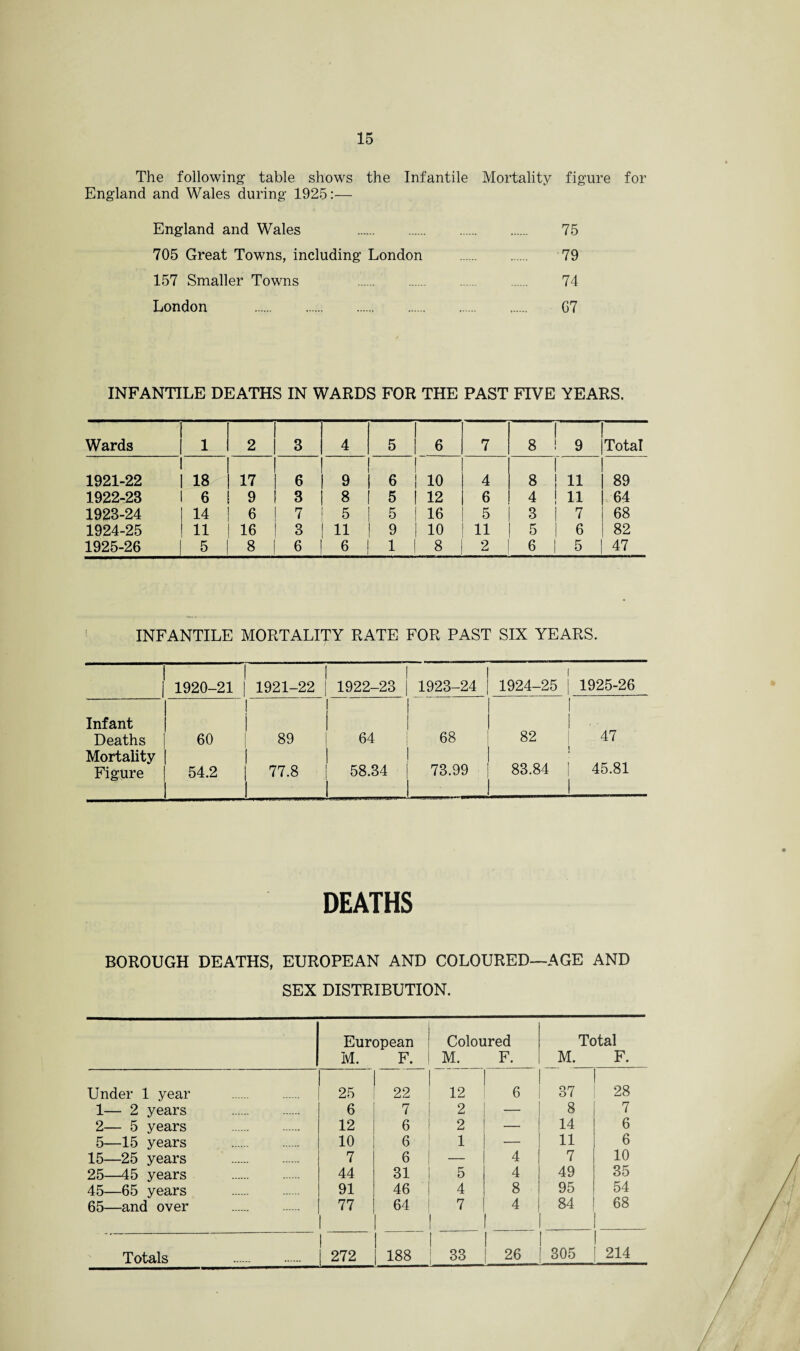 The following table shows the Infantile Mortality figure for England and Wales during 1925:— England and Wales 75 705 Great Towns, including London . 79 157 Smaller Towns 74 London . G7 INFANTILE DEATHS IN WARDS FOR THE PAST FIVE YEARS. Wards 1 2 3 4 5 1 1 6 7 8 1 i 9 Total 1921-22 18 17 6 9 6 ! I io 4 8 1 ! ii 89 1922-23 6 9 3 8 5 I 12 6 4 ! li 64 1923-24 14 6 7 5 5 1 16 5 3 1 7 68 1924-25 11 16 3 11 9 1 io 11 5 1 6 82 1925-26 5 8 6 6 1 1 8 2 6 1 5 47 INFANTILE MORTALITY RATE FOR PAST SIX YEARS. I 1920-21 1921-22 1922-23 1 1923-24 | 1924-25 1925-26 Infant Deaths 60 I i 89 64 68 82 47 Mortality Figure 54.2 1 77.8 1 58.34 1 73.99 ! 1 83.84 45.81 DEATHS BOROUGH DEATHS, EUROPEAN AND COLOURED—AGE AND SEX DISTRIBUTION. European M. F. Coloured M. F. Total M. F. Under 1 year . 25 22 12 6 37 28 1— 2 years . 6 7 2 — 8 7 2— 5 years . 12 6 2 — 14 6 5—15 years . 10 6 1 — 11 6 15—25 years . 7 6 — 4 7 10 25—45 years . 44 31 5 4 49 35 45—65 years . 91 46 4 8 95 54 65—and over 77 64 7 4 84 68 Totals 1 | 272 188 1 33 26 305 214