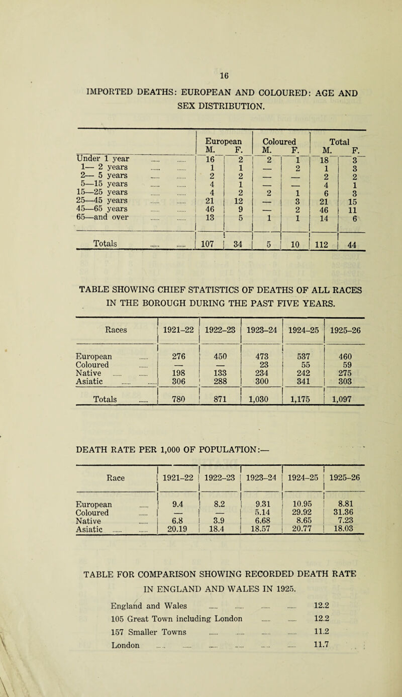 IMPORTED DEATHS: EUROPEAN AND COLOURED: AGE AND SEX DISTRIBUTION. European Coloured Total M. F. M. F. M. F. Under 1 year 16 2 2 1 18 3 1— 2 years . 1 1 — 2 1 3 2— 5 years . 2 2 — _ 2 2 5—15 years . 4 1 — , . . 4 1 15—25 years 4 2 2 1 6 3 25—45 years . 21 12 — 3 21 15 45—65 years . 46 9 .- 2 46 11 65—and over . 13 5 1 1 14 6 Totals . ! 107 34 5 10 112 44 TABLE SHOWING CHIEF STATISTICS OF DEATHS OF ALL RACES IN THE BOROUGH DURING THE PAST FIVE YEARS. Races r 1921-22 1 i I 1922-23 1923-24 r 1924-25 1925-26 European 276 1 450 473 537 460 Coloured — — 23 55 59 Native . 198 1 133 234 242 275 Asiatic . 306 i i 288 300 341 303 Totals 780 1 i i 871 1,030 1,175 1,097 DEATH RATE PER 1,000 OF POPULATION:— .. . . ...» Race 1921-22 I 1 i 1922-23 1923-24 1924-25 1925-26 European 9.4 i i i 8.2 9.31 10.95 8.81 Coloured — | — 5.14 29.92 31.36 Native 6.8 i 3.9 6.68 8.65 7.23 Asiatic . 20.19 ( i 18.4 18.57 20.77 18.03 TABLE FOR COMPARISON SHOWING RECORDED DEATH RATE IN ENGLAND AND WALES IN 1925. England and Wales . 12.2 105 Great Town including London . 12.2 157 Smaller Towns . 11.2 London .-.. 11.7