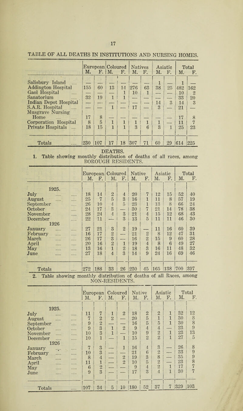 TABLE OF ALL DEATHS IN INSTITUTIONS AND NURSING HOMES. European M. F. Coloured M. F. Natives M. F. Asiatic M. F. Total M. F. Salisbury Island . i. i u - _ 1 ! 1 Addington Hospital 155 60 13 14 276 63 38 25 482 162 Gaol Hospital — — — 1 10 1 — — 10 2 Sanatorium 32 19 1 1 — — — 33 20 Indian Depot Hospital — — - _ 14 3 14 3 S.A.R. Hospital Musgrave Nursing - 1 17 - 3 21 — Home . 17 8 — — 17 8 Corporation Hospital 8 5 1 1 1 1 1 — 11 7 Private Hospitals . 18 15 1 1 3 6 3 1 25 23 Totals 230 107 17 1 18 '307 71 60 29 614 225 DEATHS. 1. Table showing monthly distribution of deaths of all races, among BOROUGH RESIDENTS. European, M. F. Coloured M. F. Native M. F. Asiatic M. F. Total M. F. 1925. July . 18 14 2 4 20 7 12 15 52 40 August . 25 7 5 3 16 1 11 8 57 19 September 26 10 4 5 23 1 13 8 66 24 October 24 17 3 -- 30 7 21 14 78 38 November 28 24 4 3 21 4 15 12 68 43 December 22 11 — 3 13 5 11 11 46 30 1926 January . 27 21 3 2 19 11 16 60 39 February . 16 17 2 — 21 2 8 12 47 31 March . 26 17 3 — 16 2 15 9 60 28 April . 20 16 2 1 19 4 8 6 49 27 May . 13 16 1 2 18 3 16 11 48 32 June . 27 18 4 3 14 9 24 16 69 46 Totals 272 188 33 26 230 45 165 138 700 397 2. Table showing monthly distribution of deaths of all Races, among NON-RESIDENTS. European M. F. Coloured M. F. Native M. F. Asiatic M. F. Total M. F. 1925. July . 11 7 1 2 18 2 2 1 32 12 August . 7 2 2 — 20 5 1 1 30 8 September 9 2 _ — 16 5 5 1 30 8 October . 9 3 1 2 9 4 4 — 23 9 November . 10 3 1 — 10 9 2 1 23 13 December . 10 1 — 1 15 2 2 1 27 5 1926 January . 7 3 1 16 A 3 _ 26 8 February . 10 3 - - 21 6 2 33 9 March . 8 4 — 2 19 3 8 — 35 9 April . 11 1 2 10 5 2 — 23 8 May . 6 2 — 9 4 2 1 17 7 June 9 3 _ 17 3 4 1 30 7 Totals 107 34 5 10 180 52 37 7 329 103