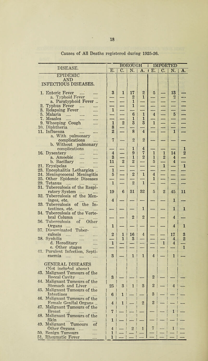 Causes of All Deaths registered during 1925-26. DISEASE. BOROUGH I IMPORTED E. C. N. A. I E. c. N. A. EPIDEMIC AND INFECTIOUS DISEASES. 1. Enteric Fever 3 1 17 2 5 1 13 , a. Typhoid Fever — — 2 1 — .— 2 —. a. Paratyphoid Fever ... — — 1 — — — — — 2. Typhus Fever . —. — 1 — — — — — 3. Relapsing Fever 5. Malaria . 1 6 1 4 5 7. Measles . — — 1 1 — — — — 9. Whooping Cough 1 2 3 3 1 — — — 10. Diphtheria 8 11. Influenza . 2 — 8 4 — — 1 — a. With pulmonary complications 7 —* 2 2 — — — — b. Without pulmonary complications — — 1 4 — — — 1 16. Dysentery . 4 — 9 7 1 1 14 2 a. Amoebic . 3 — 1 2 1 2 4 — b. Bacillary . 11 2 2 — 5 — 4 — 21. Erysipelas . — — — — — 1 — 1 23. Encephalitis Lethargica ... 1 24. Meningococcal Meningitis 5 — 2 1 4 — — — 25. Other Epidemic Diseases — — — — 1 — — — 29. Tetanus . 31. Tuberculosis of the Respi- 1 — 2 1 — — — — ratory System . 19 6 31 32 5 2 45 11 32. Tuberculosis of the Men- inges, etc. . 4 — — — — — 1 — 33. Tuberculosis of the In- testines, etc. —— —- — 1 — — 1 1 34. Tuberculosis of the Verte- bral Column . _ _ 2 2 — — 4 — 36. Tuberculosis of Other Organs . 1 — — — — — 4 1 37. Disseminated Tuber- culosis . 2 1 16 4 — — 17 3 38. Synhilis . — 1 3 — — — 4. 2 d. Hereditary 1 — — — — 1 4 — e. Other stages - 1 41. Purulent Infection, Septi- caemia . 3 1 1 4 — 1 — GENERAL DISEASES | (Not included above) 1 43. Malignant Tumours of the Buccal Cavity . 3 1 — 1 — 2 — — — 44. Malignant Tumours of the ! 1 Stomach and Liver 25 3 1 3 2 — 4 | — 45. Malignant Tumours of the I Intestines . 6 1 1 ! — I — 3 ! — ! — 46. Malignant Tumours of the 1 ! 1 1 1 Female Genital Organs ... 4 1 ! _ | 2 2 I — - | _ 47. Malignant Tumours of the ! 1 1 I Breast ...I 7 I - 1 — — | - ! 1 | — 48. Malignant Tumours of the 1 I ! 1 Skin . . 1 1 _ | _ | — — 1 — 1 - | — 49. Malignant Tumours of 1 1 ! 1 1 1 Other Organs . 4 1 — ! 2 ! 1 7 ! — 1 1 I — 50. Benign Tumours 1 1 — 1 _ i — — 1 — 1 — 1 — 51. Rheumatic Fever . | 1 1 — I — ! 1 - 1 —