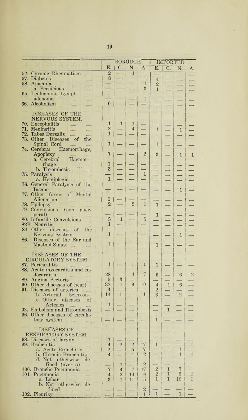 52. Chronic Rheumatism . 57. Diabetes . 58. Anaemia . a. Pernicious . 65. Leukaemia, Lymph- adenoma . 66. Alcoholism . DISEASES OF THE NERVOUS SYSTEM. 70. Encephalitis . 71. Meningitis 72. Tabes Dorsalis . 73. Other Diseases of the Spinal Cord . 74. Cerebral Haemorrhage, Apoplexy a. Cerebral Haemor¬ rhage . b. Thrombosis . 75. Paralysis . a. Hemiplegia 76. General Paralysis of the Insane . 77. Other forms of Mental Alienation 78. Epilepsy . 79. Convulsions (non puer¬ peral) . 80. Infantile Convulsions . 82B. Neuritis . 84. Other diseases of the Nervous Svstem 86. Diseases of the Ear and Mastoid Sinus ....„ DISEASES OF THE CIRCULATORY SYSTEM 87. Pericarditis . 88. Acute myocarditis and en¬ docarditis 89. Angina Pectoris 90. Other diseases of heart ... 91. Diseases of arteries b. Arterial Sclerosis c. Other diseases of Arteries .7. 92. Embolism and Thrombosis 96. Other diseases of circula¬ tory system . DISEASES OF RESPIRATORY SYSTEM. 98. Diseases of larynx 99. Bronchitis . a. Acute Bronchitis . b. Chronic Bronchitis ... d. Not otherwise de¬ fined (over 5) 100. Broncho-Pneumonia 101. Pneumonia . a. Lobar . b. Not otherwise de¬ fined . 102. Pleurisy . BOROUGH i IMPORTED E. 1 c. N. A. E. 1 c. 1 n: 2 8 . 1 — 4 —■ — —— 1 2 — —. 6 1 1 1 3 1 1 — — 2 — 4 — 1 — i 1 1 7 — -— 2 1 3 — i 1 3 1 — — 1 — — — — — — — — — i 1 1 —. .. _ _ 2 — 2 1 1 — -— 3 1 — 5 1 — — 1 1 — : i 1 1 - 1 1 i i 28 _ 4 7 6 6 5 3 — — _ — _ 32 1 9 10 4 1 6 4 — — — 2 — — 14 1 — 1 3 — 2 1 — — - 1 — 1 I — - i : — — 1 4 2 2 17 i l - | — 2 — 5 7 - 1 - 1 1 4 — 1 2 1 1 . 1 — 2 — — ! _ 7 4 7 17 2 1 1 7 4 2 14 2 1 1 3 3 1 1 11 5 1 1 10 1- i - — - 2 1 1 — 1 j 1