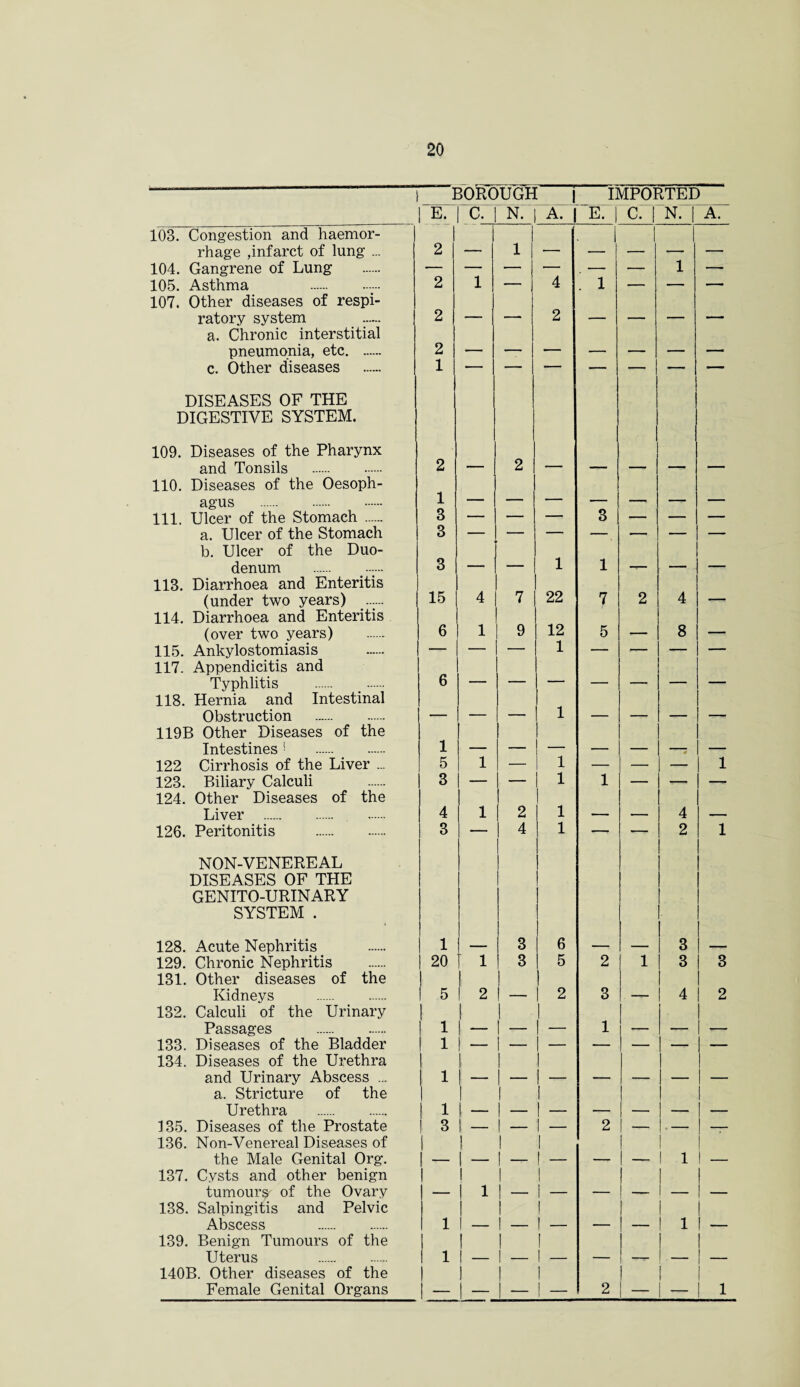 T~ BOROUGH j IMPORTED E. c. 1 N. A. | E. C. | N. | A. 103. Congestion and haemor¬ rhage ,infarct of lung ... 2 - 1 r -| 1 1 _ 1 , . 104. Gangrene of Lung — — — — -—■ — 1 — 105. Asthma . 2 1 — 4 . 1 — — — 107. Other diseases of respi- ratory system 2 —■ — 2 — — — — a. Chronic interstitial pneumonia, etc. c. Other diseases 2 — — — — — — — 1 — |  — — — — — DISEASES OF THE DIGESTIVE SYSTEM. 109. Diseases of the Pharynx and Tonsils . 2 — 2 —• — — — — 110. Diseases of the Oesoph- agus . 1 111. Ulcer of the Stomach . 3 — — — 3 I — — — a. Ulcer of the Stomach 3 b. Ulcer of the Duo- denum . 3 — — 1 1 — — — 113. Diarrhoea and Enteritis 22 (under two years) . 15 4 7 7 2 4 — 114. Diarrhoea and Enteritis 12 (over two years) 6 1 9 5 — 8 — 115. Ankylostomiasis — — — 1 — — — — 117. Appendicitis and Typhlitis . 6 — — — — — — — 118. Hernia and Intestinal Obstruction . — — — 1 — — — — 119B Other Diseases of the Intestines! . 1 — — — — — 0 — 122 Cirrhosis of the Liver ... 5 1 — 1 — — 1 123. Biliary Calculi 3 — — 1 1 — — — 124. Other Diseases of the Liver . 4 1 2 1 — — 4 — 126. Peritonitis . 3 — 4 1 — — 2 1 NON-VENEREAL DISEASES OF THE GENITO-URINARY SYSTEM . 128. Acute Nephritis 1 — 3 1 6 : - — 3 — . 129. Chronic Nephritis 20 1 3 1 5 2 1 3 3 131. Other diseases of the Kidneys . 5 2 ! 1 2 3 4 2 132. Calculi of the Urinary Passages . 1 I 1 1 1 - 1 133. Diseases of the Bladder 1 1 - ! - 1 - 134. Diseases of the Urethra and Urinary Abscess ... 1 ! - 1 1 - \ 1 - a. Stricture of the Urethra . 1 1 1 - I 1 - 1 1 135. Diseases of the Prostate 3 1 — 2 — — 136. Non-Venereal Diseases of the Male Genital Org. 1 1 1 1 1 137. Cysts and other benign tumours of the Ovary 1 ! l 1 1 - 1 1 1 — 138. Salpingitis and Pelvic Abscess . 1 1 ! — 1 ! — 1 139. Benign Tumours of the Uterus . 1 1 1 — 1 1 1 1 — 140B. Other diseases of the Female Genital Organs — j 1 - I 1 1 - 2 ! — 1