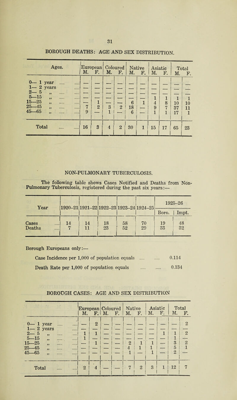 BOROUGH DEATHS: AGE AND SEX DISTRIBUTION. Ages. ^European M. F. Coloured M. F. Native M. F. Asiatic M. F. Total M. F. 0— 1 year . _ 1— 2 years — — — — — - 2- 5 „ . — -- — — - . _ ^—15 >> — — — — _ — 1 1 1 1 15—25 „ . — 1 — -- 6 1 4 8 10 10 25—45 „ . 7 2 3 2 18 9 7 37 11 45—65 „ . 9 I 1 ~! 6 1 1 17 1 Total . 16 | 3 I 1 1 2 ! ! 30 | 1 1 J 15 17 1 ! 65 23 NON-PULMONARY TUBERCULOSIS. The following: table shows Cases Notified and Deaths from Non- Pulmonary Tuberculosis, registered during the past six years:— 1 1 1 ! ! 1 1 1925-26 Year 11920-21]' 1921-22| 1922-2311923-24 I I 1 1 1924-25 Boro. | Impt. Cases 1 1 1 1 1 .| 14 j 14 1 18 i 58 1 70 19 48 Deaths .! 7 | 11 i 23 [52 1 1 1 1 i 29 1 33 32 Borough Europeans only:— Case Incidence per 1,000 of population equals . 0.114 Death Rate per 1,000 of population equals .. ...... 0.134 BOROUGH CASES: AGE AND SEX DISTRIBUTION European M. F. Coloured M. F. Native M. F. Asiatic M. F. Total M. F. 0— 1 year . _ 2 1 - 1 - 1 1 1 - i - - 1 1 2 1— 2 years 1 - ! - - 2— 5 „ . 1 1 - j - - i - _ 1 1 | 2 5—15 ,, . . 1 - i — - 1 1 1 - 15—25 „ . — 1 2 I 1 1 — 3 | 2 25—45 „ . — - — — 4 I 1 1 — 5 I 1 45—65 „ . I ~ 1 - 1 1 - 1 1 1 - 2 i — 1 Total . 2 j • 4 i _i_ ’ i 1 7 ! 2 I 1 3 1 I 12 | 7 1