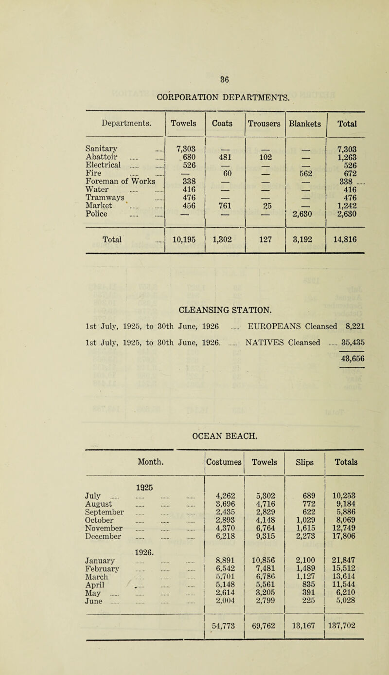 CORPORATION DEPARTMENTS. Departments. Towels Coats Trousers Blankets Total Sanitary 7,303 7,303 Abattoir . 680 481 102 _ 1,263 Electrical . 526 — — — 526 Fire . — 60 — 562 672 Foreman of Works 338 — — — 338 . Water . 416 — — — 416 Tramways 476 — — — 476 Market . 456 761 25 — 1,242 Police . — — 2,630 2,630 Total 10,195 1,302 127 3,192 14,816 CLEANSING STATION. 1st July, 1925, to 30th June, 1926 . EUROPEANS Cleansed 8,221 1st July, 1925, to 30th June, 1926. NATIVES Cleansed . 35,435 43,656 OCEAN BEACH. Month. Costumes Towels Slips Totals 1925 July . 4,262 5,302 689 10,253 August . 3,696 4,716 772 9,184 September . 2,435 2,829 622 5,886 October . 2,893 4,148 1,029 8,069 November . 4,370 6,764 1,615 12,749 December . 6,218 9,315 2,273 17,806 1926. January . 8,891 10,856 2,100 21,847 February . 6,542 7,481 1,489 15,512 March . 5,701 6,786 1,127 13,614 April 5,148 5,561 835 11,544 May . 2,614 3,205 391 6,210 June . 2,004 2,799 225 5,028 54,773 69,762 13,167 J 137,702