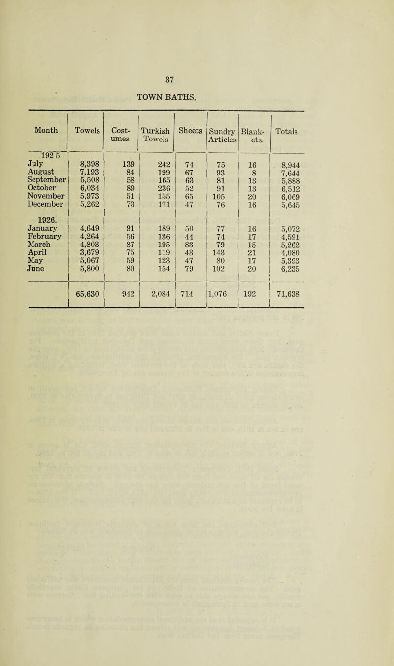TOWN BATHS. Month Towels Cost¬ umes Turkish Towels Sheets Sundry Articles Blank¬ ets. Totals 192 5 July 8,398 139 242 74 75 16 8,944 August 7,193 84 199 67 93 8 7,644 September 5,508 58 165 63 81 13 5,888 October 6,034 89 236 52 91 13 6,512 November 5,973 51 155 65 105 20 6,069 December 5,262 73 171 47 76 16 5,645 1926. January 4,649 91 189 50 77 16 5,072 February 4,264 56 136 44 74 17 4,591 March 4,803 87 195 83 79 15 5,262 April 3,679 75 119 43 143 21 4,080 May 5,067 59 123 47 80 17 5,393 June 5,800 80 154 79 102 20 6,235 65,630 L 942 2,084 714 1,076 192 71,638