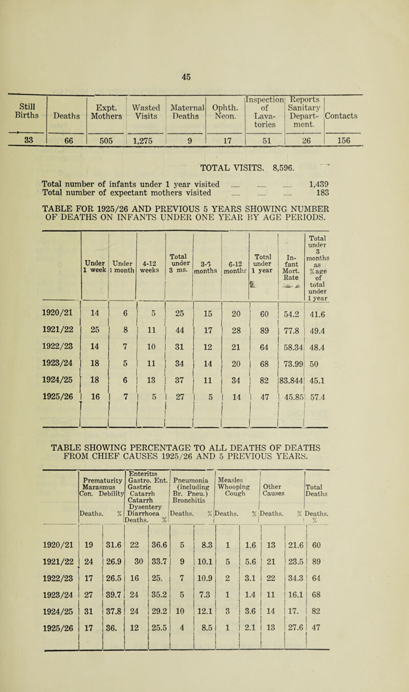 Still Births ■ ■ »•- Deaths Expt. Mothers Wasted Visits Maternal Deaths Ophth. Neon. Inspection of Lava¬ tories Reports Sanitary Depart¬ ment. Contacts 33 66 505 1,275 9 17 51 26 156 TOTAL VISITS. 8,596. Total number of infants under 1 year visited . 1,439 Total number of expectant mothers visited . 183 TABLE FOR 1925/26 AND PREVIOUS 5 YEARS SHOWING NUMBER OF DEATHS ON INFANTS UNDER ONE YEAR BY AGE PERIODS. Under 1 week ■ Under 1 month 4-12 weeks Total under 3 ms. 3-0 months 6-12 months Total under 1 year tL In¬ fant Mort. Rate , -■!.*/_/ fit* Total under 3 months as %age of total under 1 year 1920/21 14 6 ! 5 25 15 20 60 54.2 41.6 1921/22 25 8 11 44 17 ! 28 89 77.8 49.4 1922/23 14 7 10 31 12 21 64 58.34 48.4 1923/24 18 5 11 34 14 20 68 73.99 50 1924/25 18 6 13 37 11 34 82 83.844 45.1 1925/26 1 16 1 7 t 5 I 27 1 5 i 14 | 47 1 1 45.85 57.4 TABLE SHOWING PERCENTAGE TO ALL DEATHS OF DEATHS FROM CHIEF CAUSES 1925/26 AND 5 PREVIOUS YEARS. Prematurity Marasmus Con. Debility Deaths. % Enteritis Gastro. Ent. Gastric Catarrh Catarrh j Dysentery | Diarrhoea 1 Deaths. % 1 Pneumonia (including Br. Pneu.) Bronchitis Deaths. % [. i Measles Whooping Cough Deaths. %0 Other Causes Deaths. % i Total Deaths Deaths. % 1920/21 19 31.6 22 36.6 5 8.3 1 1.6 13 21.6 1 1 | 60 1921/22 | 24 t 26.9 30 33.7 9 10.1 5 5.6 21 23.5 | 89 1 1922/23 | 17 26.5 16 25. 7 10.9 2 3.1 22 34.3 I 64 ' 1923/24 27 39.7 24 35.2 5 7.3 1 1.4 11 16.1 l 68 I 1924/25 31 37.8 24 29.2 10 12.1 3 3.6 14 17. 1 82 1925/26 17 36. 12 25.5 4 8.5 1 2.1 13 27.6 ! 47 1 I