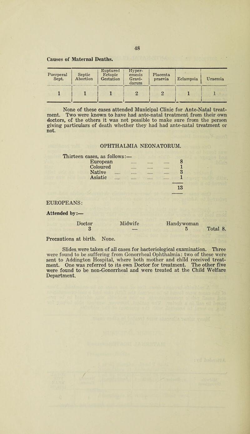 Causes of Maternal Deaths. Puerperal Sept. Septic Abortion Ruptured Ectopic Gestation Hyper¬ emesis Gravi¬ darum Placenta praevia * Eclampsia Uraemia 1 1 1 2 2 i 1 1 1 None of these cases attended Municipal Clinic for Ante-Natal treat¬ ment. Two were known to have had ante-natal treatment from their own doctors, of the others it was not possible to make sure from the person giving particulars of death whether they had had ante-natal treatment or not. OPHTHALMIA NEONATORUM. Thirteen cases, as follows:— European 8 Coloured 1 Native . 3 Asiatic . 1 13 EUROPEANS: Attended by:— Doctor Midwife Handywoman 3 — 5 Total 8. Precautions at birth. None. Slides, were taken of all cases for bacteriological examination. Three were found to be suffering from Gonorrheal Ophthalmia: two of these were sent to Addington Hospital, where both mother and child received treat¬ ment. One was referred to its own Doctor' for treatment. The other five were found to be non-Gonorrheal and were treated at the Child Welfare Department.
