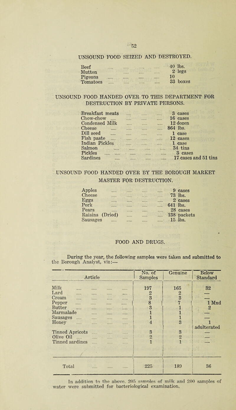 UNSOUND FOOD SEIZED AND DESTROYED. Beef Mutton Pigeons Tomatoes 40 lbs. 2 legs 10 33 boxes UNSOUND FOOD HANDED OVER TO THIS DEPARTMENT FOR DESTRUCTION BY PRIVATE PERSONS. Breakfast meats Chow-chow ...... Condensed Milk Cheese Dill seed Fish paste . Indian Pickles Salmon Pickles . Sardines 3 cases 16 cases 12 dozen 864 lbs. 1 case 12 cases 1 case 34 tins 3 cases 17 cases and 51 tins UNSOUND FOOD HANDED OVER BY THE BOROUGH MARKET MASTER FOR DESTRUCTION. Apples . . 9 cases Cheese . ... 73 lbs. Eggs . . 2 cases Pork . . 641 lbs. Pears . . 28 cases Raisins (Dried) . . 138 packets Sausages . . 15 lbs. FOOD AND DRUGS. During the year, the following samples were taken and submitted to the Borough Analyst, viz:— Article No. of Samples Genuine Below Standard Milk . 197 1 165 32 Lard . 2 2 | — Cream . . 3 3 _ Pepper . . 1 8 I 7 ! 1 Mxd Butter . 3 1 1 2 Marmalade . 1 1 _ Sausages . 1 1 — Honey . 4 3 1 adulterated Tinned Apricots .. 3 3 — Olive Oil . 2 2 — Tinned sardines .. 1 1 Total 225 _ 189 36 In addition to the above, 205 samnles of milk and 200 samples of water were submitted for bacteriological examination.