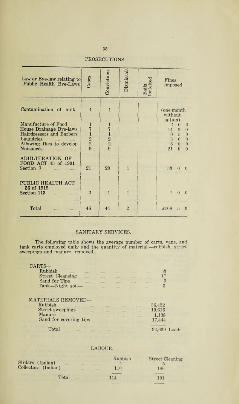 PROSECUTIONS. Law or Bye-law relating to Public Health Bye-Laws Cases Convictions. Dismissals Bails forfeited Fines .imposed Contamination of milk 1 1 1 1 1 1 1 1 (one month J 1 without 1 l 1 1 option) Manufacture of Food . 1 1 2 0 0 House Drainage Bye-laws 7 7 14 0 0 Hairdressers and Barbers 1 1 ! 0 5 0 Laundries . 2 2 3 0 0 Allowing flies to develop 2 2 8 0 0 Nuisances . 9 9 21 0 0 ADULTERATION OF FOOD ACT 45 of 1901 | Section 7 . 21 20 1 | 53 0 0 PUBLIC HEALTH ACT ! 1 36 of 1919 1 Section 113 . 2 1 I i 1 1 ! 7 0 0 Total . ! 46 1 44 2 ! ! £108 5 0 SANITARY SERVICES. The following table shows the average number of carts, vans, and tank carts employed daily and the quantity of material,—rubbish, street sweepings and manure, removed. CARTS— Rubbish . 53 Street Cleansing 17 Sand for Tips . 3 Tank—Night soil— 3 MATERIALS REMOVED— Rubbish . 56,432 Street sweepings 19,616 Manure . 1,138 Sand for covering tips 17,444 Total 94,630 Loads LABOUR. Sirdars (Indian) Collectors (Indian) Rubbish Street Cleaning 4 5 110 186 Total 114 191
