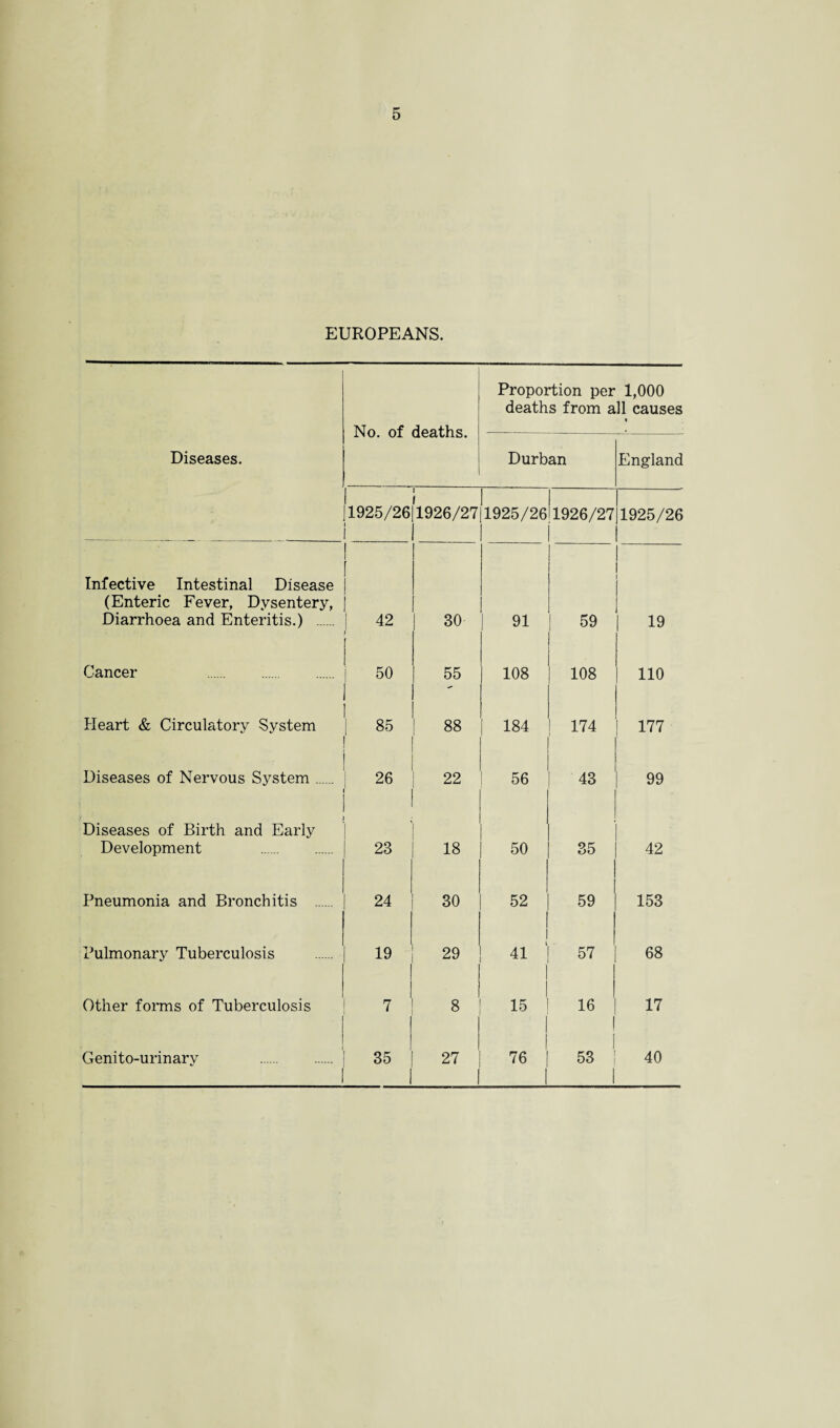 EUROPEANS. Proportion per 1,000 deaths from all causes No. of deaths. —-- —-: Diseases. Durban England 1925/26 1926/27 1925/26 1926/27 1925/26 Infective Intestinal Disease (Enteric Fever, Dysentery, Diarrhoea and Enteritis.) . 42 30 91 | 59 1 19 Cancer . 50 55 108 108 110 Heart & Circulatory System 85 88 184 174 177 Diseases of Nervous System ...... 26 22 56 43 99 Diseases of Birth and Early Development . 23 18 50 35 42 Pneumonia and Bronchitis . 24 30 52 59 153 Pulmonary Tuberculosis 19 29 41 57 68 Other forms of Tuberculosis 1 7 8 15 1 16 17 Genito-urinarv . 35 1 27 1 76 1 1 53 1 40