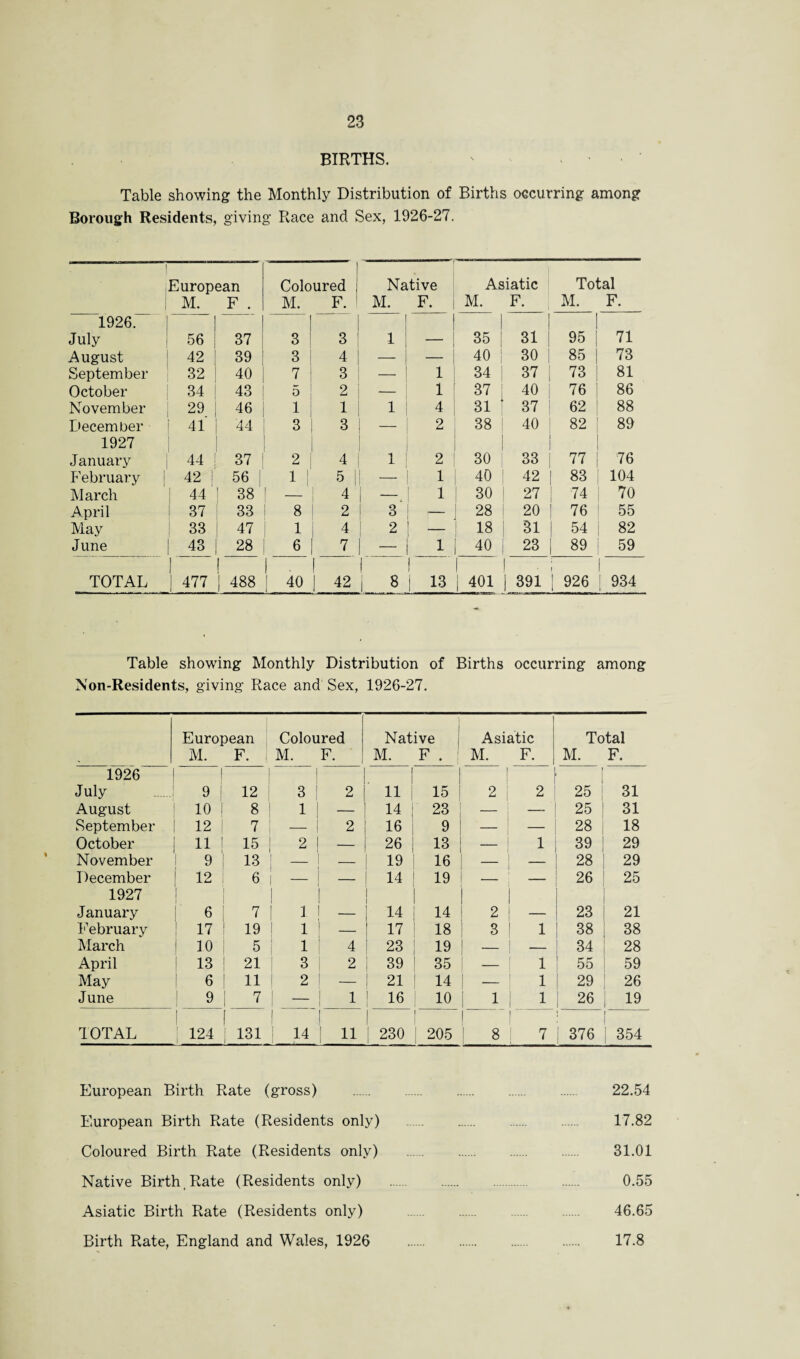 BIRTHS. Table showing the Monthly Distribution of Births occurring among Borough Residents, giving Race and Sex, 1926-27. 1 1 European M. F . Coloured j M. F. 1 Native M. F. Asiatic M. F. Total M. F. 1926. “| i July 56 37 3 I 3 i ; — 35 1 31 95 71 August 42 39 3 4 — — 40 | 30 85 73 September 32 40 7 3 1 34 37 73 81 October 34 43 5 2 — 1 37 40 76 86 November 29 46 1 1 l 4 31 37 62 88 December 41 44 3 3 — 2 38 40 82 89 1927 January 44 37 2 4 l 2 30 33 77 76 February 42 I 56 | 1 I 5 I — 1 40 42 83 104 March | 44 ! 38 4 — 1 | 30 27 1 74 70 April 37 33 1 8 2 3 • 28 20 76 55 May 33 47 1 4 2 ! 18 31 | 54 82 June 43 28 6 7 - 1 40 23 89 59 TOTAL 1 | 477 ! | 488 | 40 | 42 8 I 1 13 1 j 401 j 391 | 926 ' 934 1 Table showing Monthly Distribution of Births occurring among Non-Residents, giving Race and Sex, 1926-27. European M. F. Coloured M. F. Native M. F . Asiatic M. F. Total M. F. 1926 | | | i | ' July .j 9 1 12 | 3 | 2 | . 11 15 2 | 2 25 31 August 10 I 8 1 1 — 14 | 23 — — 25 1 31 September 12 7 2 16 9 - 1 —— 28 i I8 October 11 ! 15 2 I ~ 26 13 - 1 1 39 | 29 November 9 1 18 _ 1 _ 19 16 28 1 29 December 12 6 14 19 26 | 25 1927 | i January 6 1 7 i ! - 14 14 2 I — 23 1 21 February 17 ! 19 i I — 17 18 3 | 1 38 38 March 10 5 1 1 4 23 19 _ | _ 34 28 April 13 ! 21 3 | 2 39 35 — 1 1 i 55 59 May 6 1 11 2 j — 21 14 | — } 1 29 26 June 9 1 7 | — | 1 1 16 10 1 1 1 | 26 1 19 TOTAL 1 124 . f 1 131 1 ! 1 14 | 11 | 230 | 205 I | 8 | 7 j 376 [ [ 354 European Birth Rate (gross) 22.54 European Birth Rate (Residents only) .. 17.82 Coloured Birth Rate (Residents only) .. 31.01 Native Birth , Rate (Residents only) . 0.55 Asiatic Birth Rate (Residents only) . 46.65 Birth Rate, England and Wales, 1926 . 17.8