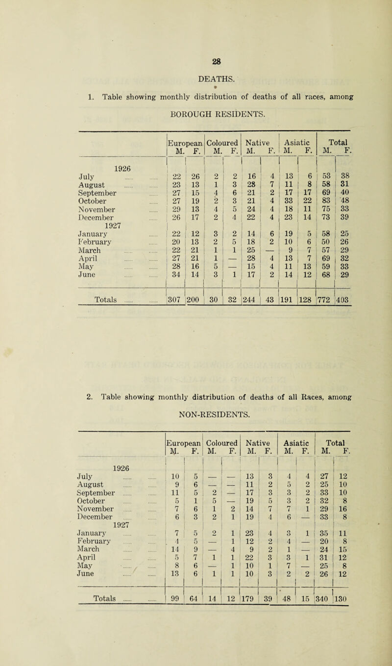 DEATHS. 1. Table showing monthly distribution of deaths of all races, among BOROUGH RESIDENTS. European; M. F. Coloured M. F. Native M. F. Asiatic M. F. Total M. F. 1926 July . 22 26 2 2 16 4 13 6 53 38 August .. 23 13 1 3 28 7 11 8 58 31 September 27 15 4 6 21 2 17 17 69 40 October 27 19 2 3 21 4 33 22 83 •48 N ovember 29 13 4 5 24 4 18 11 75 33 December 26 17 2 4 22 A * 23 14 73 39 1927 January t 22 12 3 2 14 6 19 5 58 25 February 20 13 2 5 18 2 10 6 50 26 March 22 21 1 1 25 — 9 7 57 29 April 27 21 1 — 28 4 13 v 69 32 May . 28 16 5 — 15 4 11 13 59 33 June .. 34 14 1 3 I 1 17 2 14 | 1 12 68 1 29 Totals . 307 1 200 30 32 1 244 43 191 128 772 1 403 2. Table showing monthly distribution of deaths of all Races, among NON-RESIDENTS. European M. F. Coloured M. F. Native M. F. Asiatic M. F. Total M. F. 1926 . July . 10 5 — — 13 3 4 4 27 12 August . 9 6 — — 11 2 5 2 25 10 September . 11 5 2 — 17 3 3 2 33 10 October 5 1 5 — 19 5 3 2 32 8 November . 7 6 1 2 14 7 7 1 29 16 December 6 3 2 1 19 4 6 — 33 8 1927 January . 7 5 2 1 23 4 O o 1 35 11 February 4 5 — 1 12 2 4 20 8 March 14 9 — 4 9 2 1 — 24 15 April 5 7 1 1 22 3 3 1 31 [ 12 May . 8 6 — 1 10 1 7 — 25 8 June . 13 6 1 1 1 10 3 2 i 2 26 j 1 12 Totals . i 99 64 14 12 179 39 • 48 1 15 1 340 J130