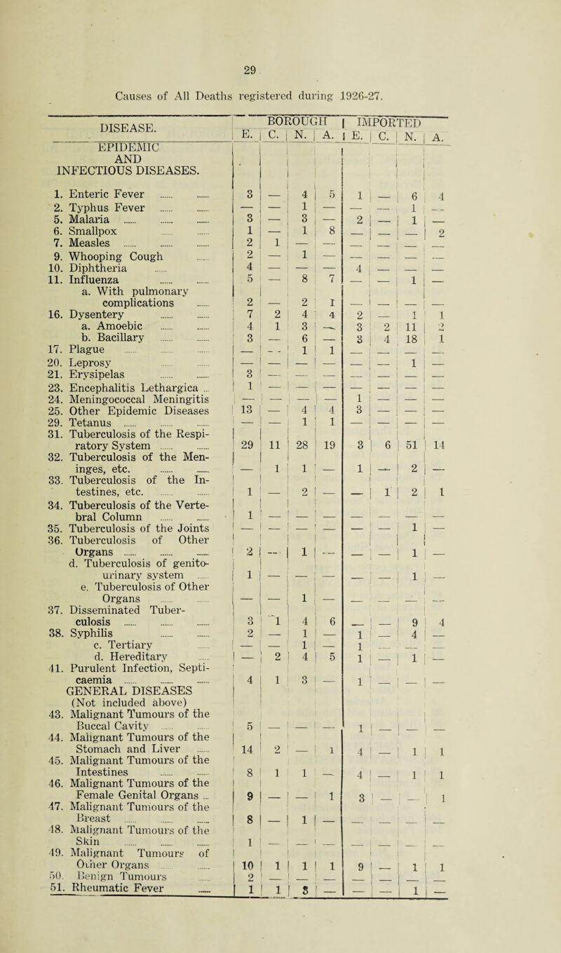 Causes of All Deaths registered during 1926-27. DISEASE. E. BOROUGH C. | N. | A. IMPORTED \ E. 1 C. 1 N. | A. EPIDEMIC - AND I INFECTIOUS DISEASES. . 1 1 1 ! 1. Enteric Fever . 3 _ 4 5 1 61 4 2. Typhus Fever . _ ' 1 — — — i i i — 5. Malaria . 3 3 — 2 —. 1 1 ___ 6. Smallpox . 1 — 1 8 _ — i 2 7. Measles . 2 1 — — 9. Whooping Cough 2 —■ 1 — — — — 10. Diphtheria 4 — — — 4 — — ! — 11. Influenza . 5 — 8 7 — i — a. With pulmonary i complications 2 — 2 1 — 1 i — 16. Dysentery . 7 2 4 4 2 — 1 ! 1 a. Amoebic . 4 1 3 - 3 2 11 | •7 b. Bacillary . 3 — 6 — 3 4 18 j 1 17. Plague ...... . 1 1 _ 20. Leprosy .. — — — 1 — 21. Erysipelas . 3 — — — - | — 23. Encephalitis Lethargica .. 1 _ _ — i — — 24. Meningococcal Meningitis j — j — — — 1 — j ’ I — 25. Other Epidemic Diseases 13 — 4 4 3 — j _ i 1 — 29. Tetanus .. — — 1 1 — i — 31. Tuberculosis of the Respi- 1 ratory System . 29 11 28 19 3 6 51 14 32. Tuberculosis of the Men- inges, etc. . — 1 1 — 1 — 2 j — 33. Tuberculosis of the In- 1 1 testines, etc. 1 2 1 2 j 1 34. Tuberculosis of the Verte- bral Column . 1 — — — — 35. Tuberculosis of the Joints — _ _ — — 1 | — 36. Tuberculosis of Other i i Organs . 2 ... 1 — 1 | _ d. Tuberculosis of genito- urinary system . 1 — — — - _ 1 _ e. Tuberculosis of Other Organs 1 — _ _ _ 37. Disseminated Tuber- culosis . | 3 1 4 6 9 4 38. Syphilis . 2 — 1 — 1 _ 4 ! _ c. Tertiary — — 1 — 1 _ _ 1 _ d. Hereditary — 2 4 5 1 1 1 . 41. Purulent Infection, Septi- caemia . 4 1 3 — 1 _ _ GENERAL DISEASES ! (Not included above) 43. Malignant Tumours of the 1 Buccal Cavity . 5 — — 1 1 44. Malignant Tumours of the * Stomach and Liver 14 2 _ l 4 1 1 45. Malignant Tumours of the Intestines . 8 1 1 _„ 4 1 1 1 46. Malignant Tumours of the Female Genital Organs ... 9 . _ 1 3 1 1 47. Malignant Tumours of the 1 T Breast . 8 — 1 1 48. Malignant Tumours of the Skin . 1 . _ _ j 49. Malignant Tumours of Other Organs 10 1 1 1 9 1 1 50. Benign Tumours 1 2 | 1 _ 51. Rheumatic Fever _ l__L 1 5 1 _ — ! 1 ; i —