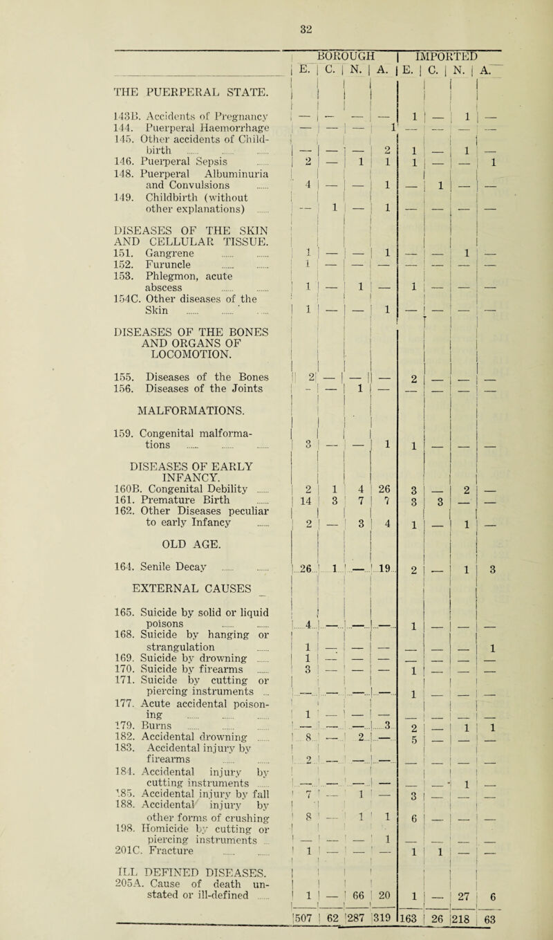 BOROUGH j IMPORTED E. c. i N. | A. j E. j C. | N- | A. THE PUERPERAL STATE. 1 143B. Accidents of Pregnancy — _ 1 | 1 144. Puerperal Haemorrhage — 1 — _ — — 145. Other accidents of Child- i birth . - — 2 1 1 146. Puerperal Sepsis o Lmi 1 1 1 1 148. Puerperal Albuminuria and Convulsions 4 — 1 — 1 — 149. Childbirth (without other explanations) . 1 1 — — DISEASES OF THE SKIN AND CELLULAR TISSUE. 151. Gangrene . 1 - — 1 —— — 1 - 152. Furuncle . 1 — — — _ 153. Phlegmon, acute abscess . 1 — 1 — -i 1 154C. Other diseases of the Skin .' 1 _ — 1 ■ — DISEASES OF THE BONES AND ORGANS OF LOCOMOTION. 155. Diseases of the Bones I 2| -1 _ J _ 2 _ 156. Diseases of the Joints 1 — — MALFORMATIONS. ■ 159. Congenital malforma- tions . Q O — 1 1 — — — DISEASES OF EARLY INFANCY. 160B. Congenital Debility . 2 1 4 26 3 2 _ 161. Premature Birth 14 3 7 7 3 3 _____ 162. Other Diseases peculiar to early Infancy 2 _ I 3 4 1 — 1 —- OLD AGE. 164. Senile Decay 26 1 • 19 2 1 3 EXTERNAL CAUSES 165. Suicide by solid or liquid poisons . 4 -... _ 1 _ 168. Suicide by hanging or strangulation 1 — — _ . 1 169. Suicide by drowning . 1 — _ — _ 170. Suicide by firearms O O _ — 1 . 171. Suicide by cutting or piercing instruments ... ; __ ...—... .—... 1 _ 177. Acute accidental poison- ing . 1 _ — — _ _ _ 179. Burns . . —... —... 3 2 1 1 182. Accidental drowning .. ... 8... -- 2 -. 5 183. Accidental injury by firearms 2 .. ——... _ _ 184. Accidental injury by cutting instruments .. _ ___ —- _* 1 _____ 185. Accidental injury by fall 7 1 _ 3 188. Accidental injury by • other forms of crushing 8 _ 1 1 6 . — — 198. Homicide by cutting or piercing instruments \ _ _ i 1 _ _ _ 201C. Fracture ! 1 ! — . i 1 1 _ ILL DEFINED DISEASES. 205A. Cause of death un- stated or ill-defined 1 66 20 1 27 6 !507 ! 62 '287 ;319 163 26 218 63