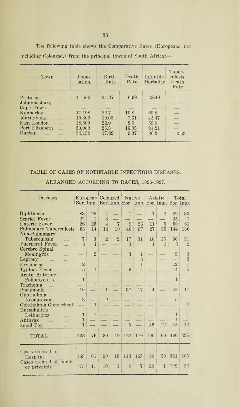 The following- table shows the Comparative Rates (Europeans, not including Coloured,) from the principal towns of South Africa:— Town Popu¬ lation. Birth Rate 1 Death 1 Rate 1 Infantile Mortality Tuber¬ culosis Death Rate Pretoria . i 41.500 21.37 6.99 48.48 - Johannesburg — — — — _ Cape Town — — — — — Kimberley 17,198 22.7 10.8 69.8 — Maritzburg j 19,309 19.05 7.61 43.47 — East London 18,800 22.0 8.5 59.0 — Port Elizabeth 30,000 25.3 16.03 81.21 — Durban . | 54,130 | 1 17.82 9.37 36.3 0.53 TABLE OF CASES OF NOTIFIABLE INFECTIOUS DISEASES. ARRANGED ACCORDING TO RACES, 1926-1927. Diseases. 1 — European Bor. Imp. Coloured Bor. Imp. Native- Bor. Imp. Asiatic Bor. Imp. Total Bor. Imp. Diphtheria 83 28 4 1 1 2 89 30 Scarlet Fever 22 1 3 — — — 25 1 Enteric Fever 26 23 4 7 9 26 11 5 50 61 Pulmonary Tuberculosis 63 14 14 10 40 87 27 25 144 136 N on-Pulmonary Tuberculosis 7 3 2 2 17 31 10 15 36 51 Puerperal Fever 3 1 _ 1 — 1 1 5 2 Cerebro Spinal Meningitis __ 2 3 1 __ _ o O 3 Leprosy . — — — 3 _ 3 Erysipelas 12 — _ — — 1 _ — 12 1 Typhus Fever 5 1 9 4 — — 14 5 Acute Anterior Poliomyelitis 1 — — 1 _____ Trachoma . — 1 1 Pneumonia 10 — 1 — 37 17 4 — 52 17 Ophthalmia Neonatorum 3 2 _ 5 Ophthalmia Gonorrheal — 1 — — _ — — — 1 Encephalitis Lethargica 1 1 _ _ - 1 1 Anthrax 1 1 — Small Pox 1 — — — 5 — 46 12 52 12 TOTAL 238 76 30 19 122 170 100 60 490 325 Cases treated in Hospital 163 65 20 18 118 163 80 59 381 305 Cases treated at home or privately 75 11 10 1 4 7 20 1 1 no 20