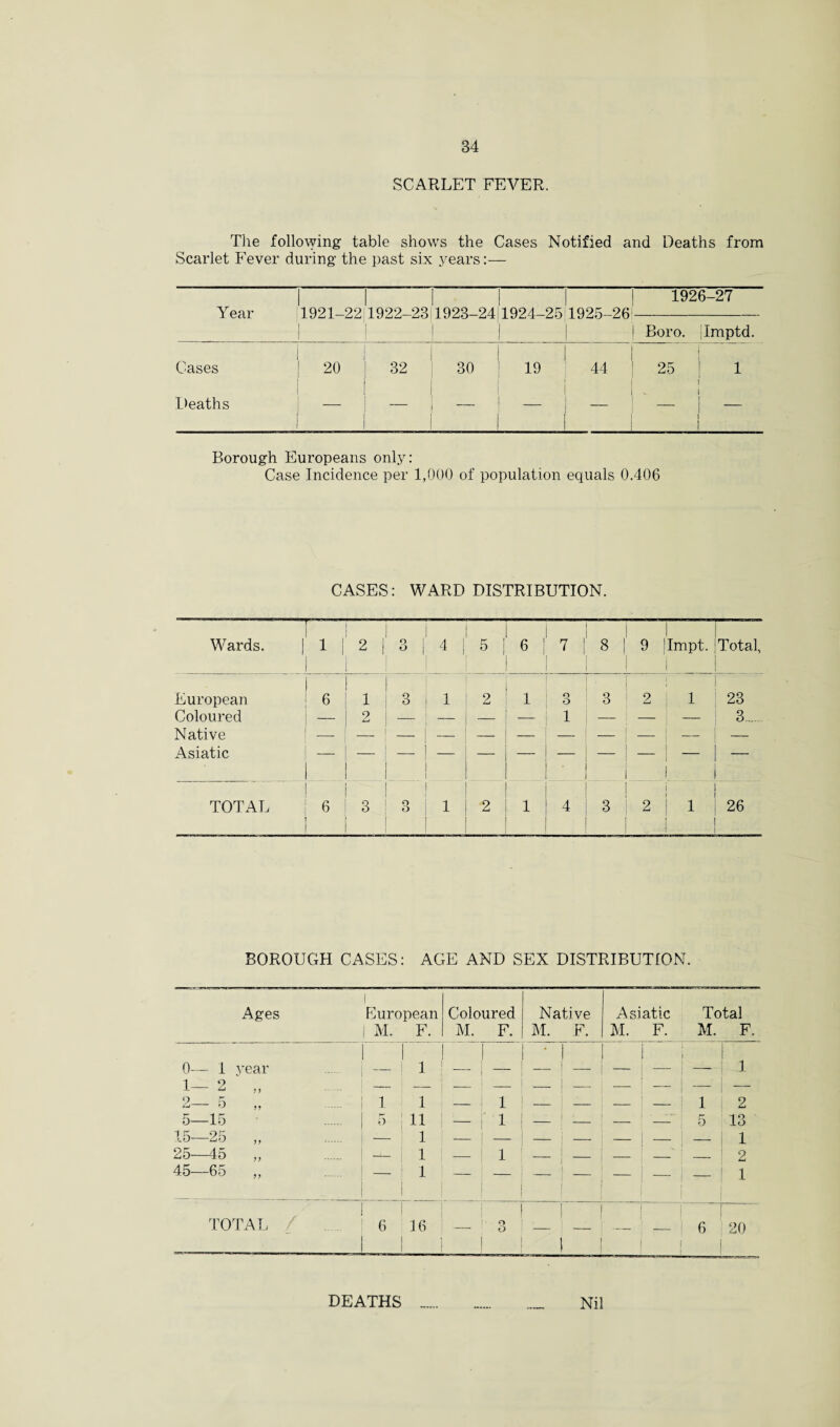 SCARLET FEVER. The following table shows the Cases Notified and Deaths from Scarlet Fever during the past six years:— 1926-27 Year 1921-22 1922-23 1923-24 j 1924-2511925-26 ! i 1 1 Boro. Imptd. Cases 20 32 30 19 44 25 1 Deaths — — 1 1 I — Borough Europeans only: Case Incidence per 1,000 of population equals 0.406 CASES: WARD DISTRIBUTION. Wards. 1 1 1 1 2 | 9 1 o 1 4 | 5 I 6 i 7 I 8 i 9 |Impt. |Total, i 1 European 1 6 1 3 1 2 1 3 3 2 1 1 23 Coloured i _ 2 — _ — — 1 — — — 3. Native Asiatic l _ 1 _ _ J j I 1 TOTAL 1 1 6 ! 3 o O 1 2 1 4 3 2 i | | 1 '26 ! I BOROUGH CASES: AGE AND SEX DISTRIBUTION. Ages 1 European I M. F. Coloured M. F. Native M. F. Asiatic M. F. Total M. F. 0— 1 year 1 _ 1 : 1 • 1 __ 1 _ 1 JL 1 O 1- ^ ! - — — 1 — _ l _ — — 2— 5 1 1 — 1 - : - - ' - 1 2 5—15 . | 5 11 — f 1 _ 1 _ ! • 5 13 15—25 — 1 — — - j - - 1 - — 1 25—45 „ j 1 — 1 1 - - - - _ 2 45—65 „ ! _ | 1 1 I I 1 TOTAL ... . | 6 1 16 _ 1 | 1 ! 1 1 6 20 DEATHS Nil