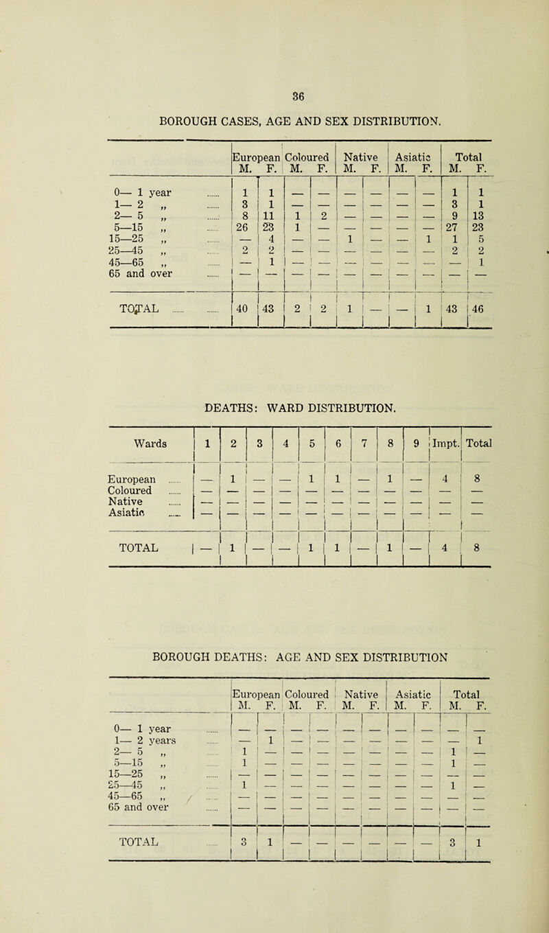 BOROUGH CASES, AGE AND SEX DISTRIBUTION. j European Coloured Native Asiatic Total M. F. M. F. M. F. M. F. M. F. 0— 1 year 1 r i 1 1 1— 2 „ 3 i 3 1 2- 5 „ 8 ii 1 2 — — — — 9 13 5—15 „ 26 23 1 — — — — — 27 23 15—25 „ 4 — — 1 _ — 1 1 5 25—45 „ 2 2 — — — — — 2 2 45—65 „ 65 and over ~ 1 _ - 1 — TO^l’AL . 40 43 2 2 1 _ 1 i CO 46 i DEATHS: WARD DISTRIBUTION. Wards 1 2 3 4 5 6 7 8 9 Impt. Total European Coloured — 1 — 1 1 — 1 — 4 8 Native Asiatic — TOTAL | — 1 ~~ ~~ 1 1 J _ — i _ 1 1 1 — 1 r 4 _ 8 BOROUGH DEATHS: AGE AND SEX DISTRIBUTION European Coloured Native M. F. i M. F. M. F. Asiatic M. F. Total M. F. 0— 1 year | -! -! - 1— 2 years — 1 1 _ — i —' — — — i 2— 5 „ 1 | ! | 1 — 5—15 „ 1 1 15—25 „ - 1 - j 1 — _ 25—45 „ 1 I — _ — 1 _ 45—65 „ I 65 and over _ | _ ~ ~ ~ - — TOTAL 1 o I O 1 t ~ I _____ 3 ,: i