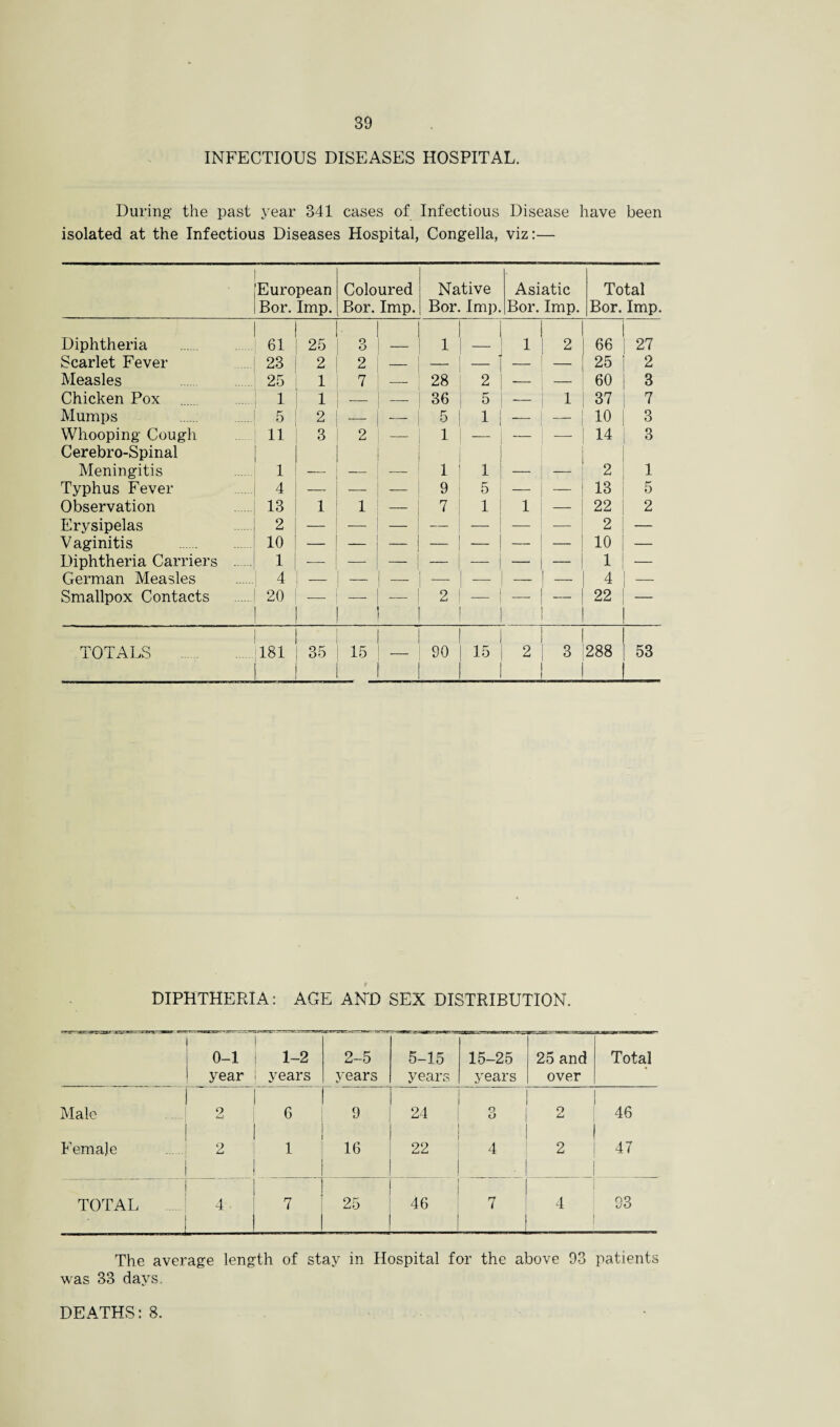 INFECTIOUS DISEASES HOSPITAL. During- the past year 341 cases of Infectious Disease have been isolated at the Infectious Diseases Hospital, Congella, viz:— European Bor. Imp. Coloured Bor. Imp. Native Bor. Imp. Asiatic Bor. Imp. Total Bor. Imp. Diphtheria 61 25 3 1 i 2 66 27 Scarlet Fever 23 2 2 — _> — _ 25 2 Measles 25 1 7 — 28 2 — 60 3 Chicken Pox 1 1 _ 36 5 — 1 37 7 Mumps 2 — — 5 1 —_ _ 10 3 Whooping Cough Cerebro-Spinal 11 3 2 — 1 — 14 3 Meningitis 1 — — 1 1 — _ 2 1 Typhus Fever 4 — 9 5 — — 13 5 Observation 13 1 1 7 1 1 — 22 2 Erysipelas 2 — _ — — 2 — Vaginitis . 10 — _ — — 10 — Diphtheria Carriers . 1 _ — — — — — 1 — German Measles 4 — — — — — — 4 Smallpox Contacts 20 ~~ 2 —.— 22 TOTALS . 181 35 15 — 90 15 2 3 288 _ 53 DIPHTHERIA: AGE AND SEX DISTRIBUTION. -uv Taw: 0-1 year 1-2 years 2-5 years 5-15 years 15-25 years 25 and over Total Male 9 6 9 24 9 O * 46 Female 2 1 16 22 4 2 47 TOTAL 1 4 7 25 46 7 4 93 The average length of stay in Hospital for the above 93 patients was 33 days. DEATHS: 8.