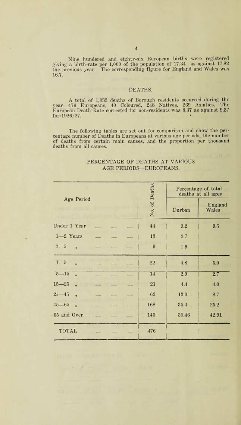 Nine hundered and eighty-six European births were registered giving a birth-rate per 1,000 of the population of 17.34 as against 17.82 the previous year. The corresponding figure for England and Wales was 16.7. DEATHS. A total of 1,033 deaths of Borough residents occurred during the year—476 Europeans, 40 Coloured, 248 Natives, 269 Asiatics. The European Death Rate corrected for non-residents was 8.37 as against 9.37 for-1926/27. The following tables are set out for comparison and show the per¬ centage number of Deaths in Europeans at various age periods, the number of deaths from certain main causes, and the proportion per thousand deaths from all causes. PERCENTAGE OF DEATHS AT VARIOUS AGE PERIODS—EUROPEANS. Age Period DQ ■+J Percentage of total deaths at all ages (—1 «H O o’ £ Durban England Wales Under 1 Year . I 44 9.2 ! 9.5 1—2 Years . ! 13 2.7 2-5 „ . 9 1.9 i 1-5 ,. 22 1 4.8 5.0 5—15 „ . 14 2.9 2.7 15—25 ,, 1 21 4,4 | 4.0 25—45 ,, 62 13.0 8.7 45—65 ,, 168 35.4 25.2 65 and Over . 1 145 30.46 42.91 1 TOTAL . j 476 /